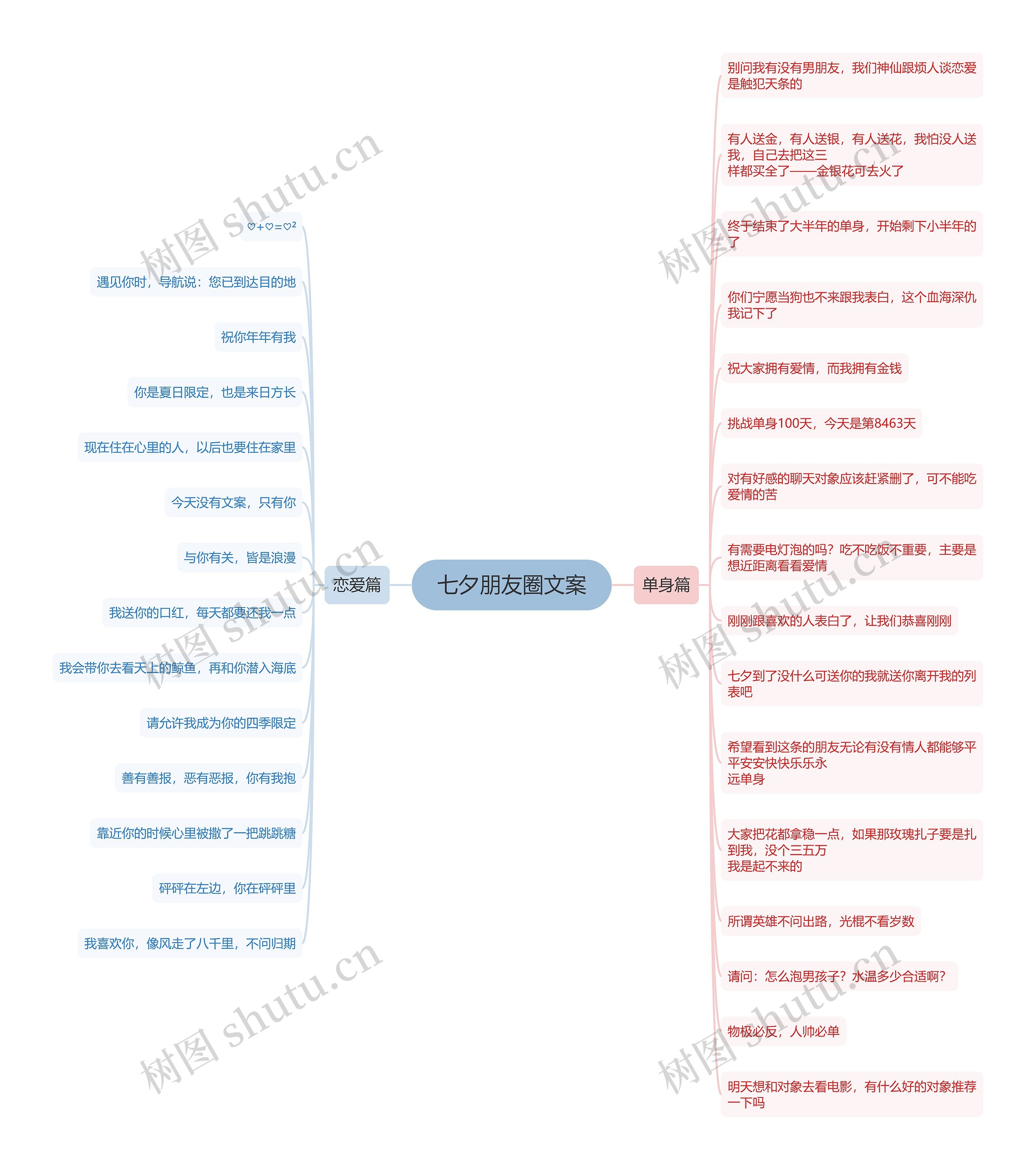 七夕朋友圈文案思维导图