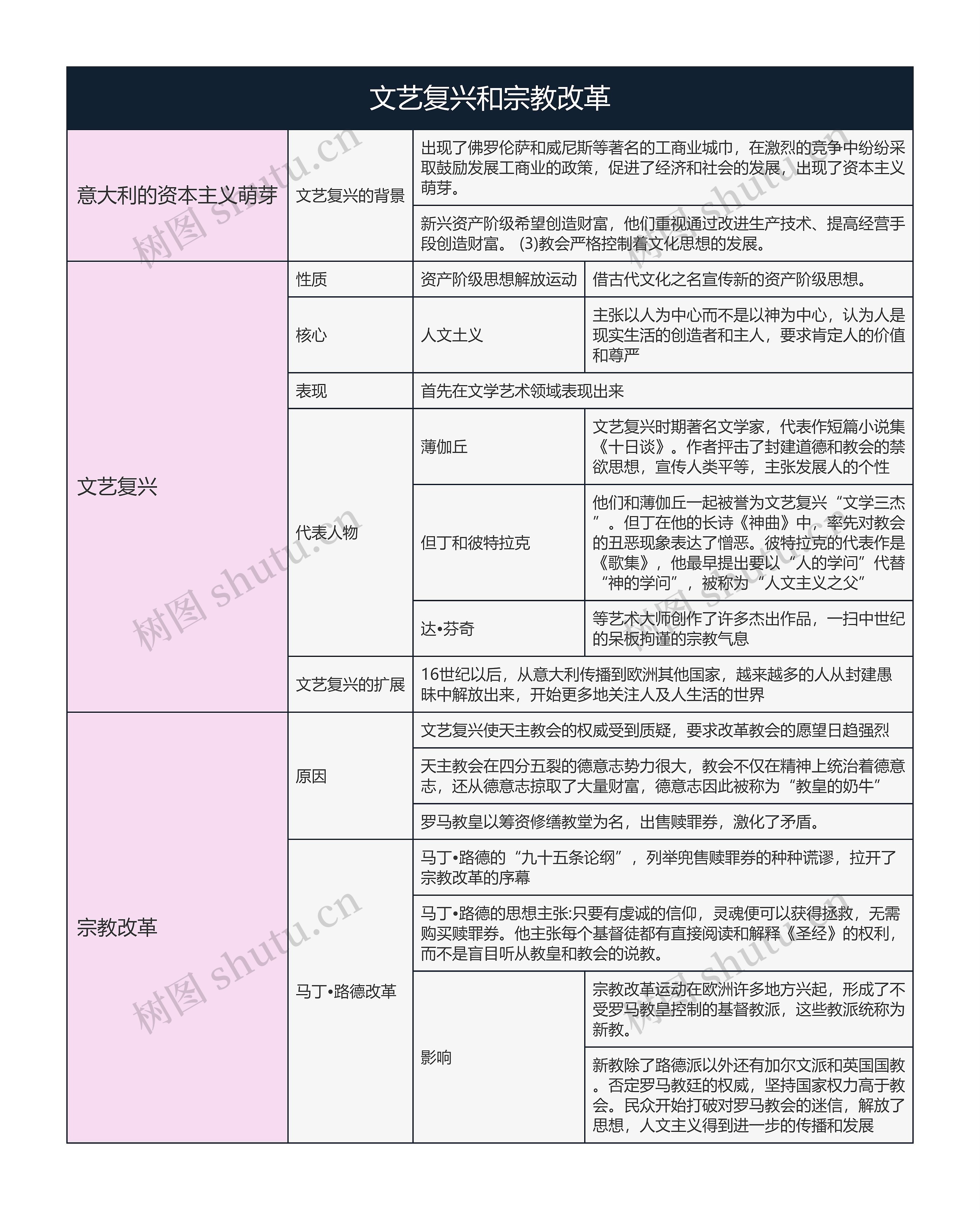 历史必修三  文艺复兴和宗教改革思维导图