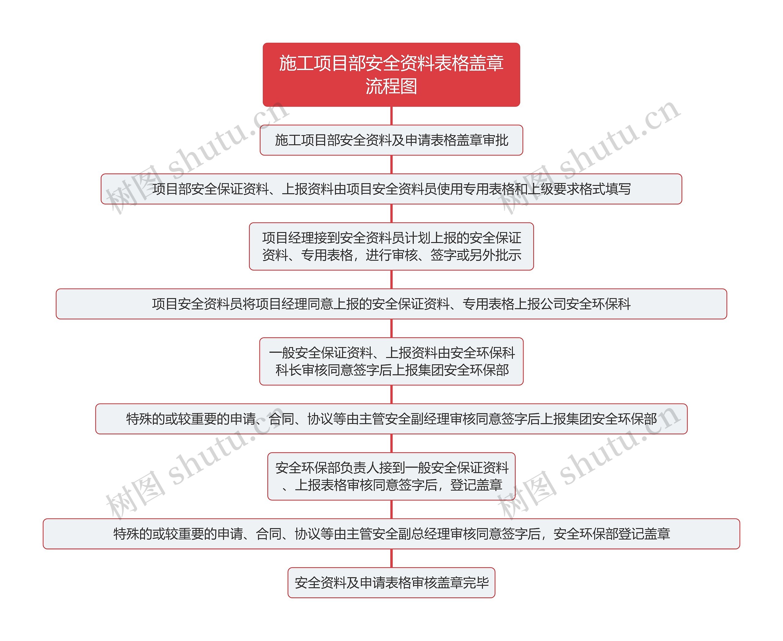 施工项目部安全资料表格盖章流程图