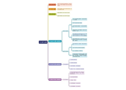 作文教学过程思维导图