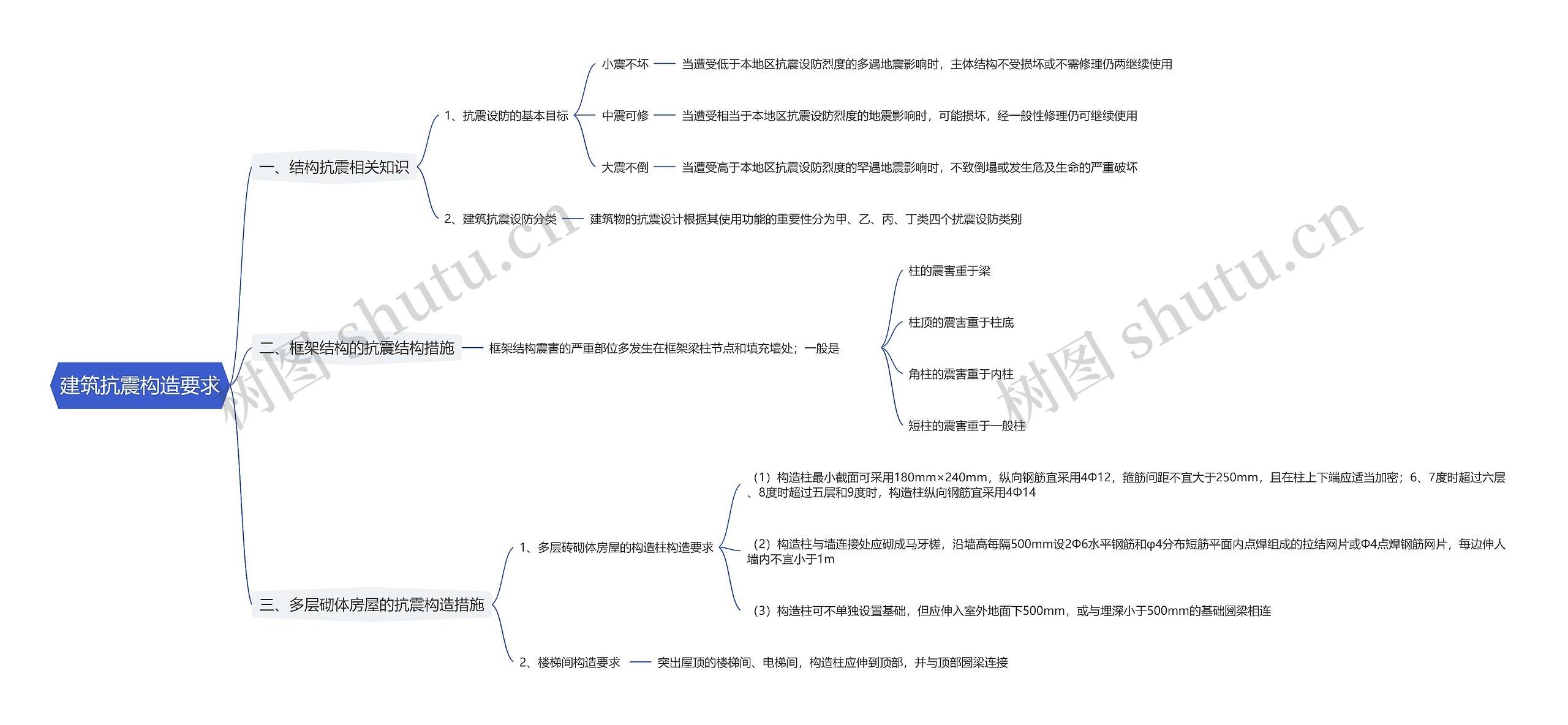 建筑抗震构造要求思维导图