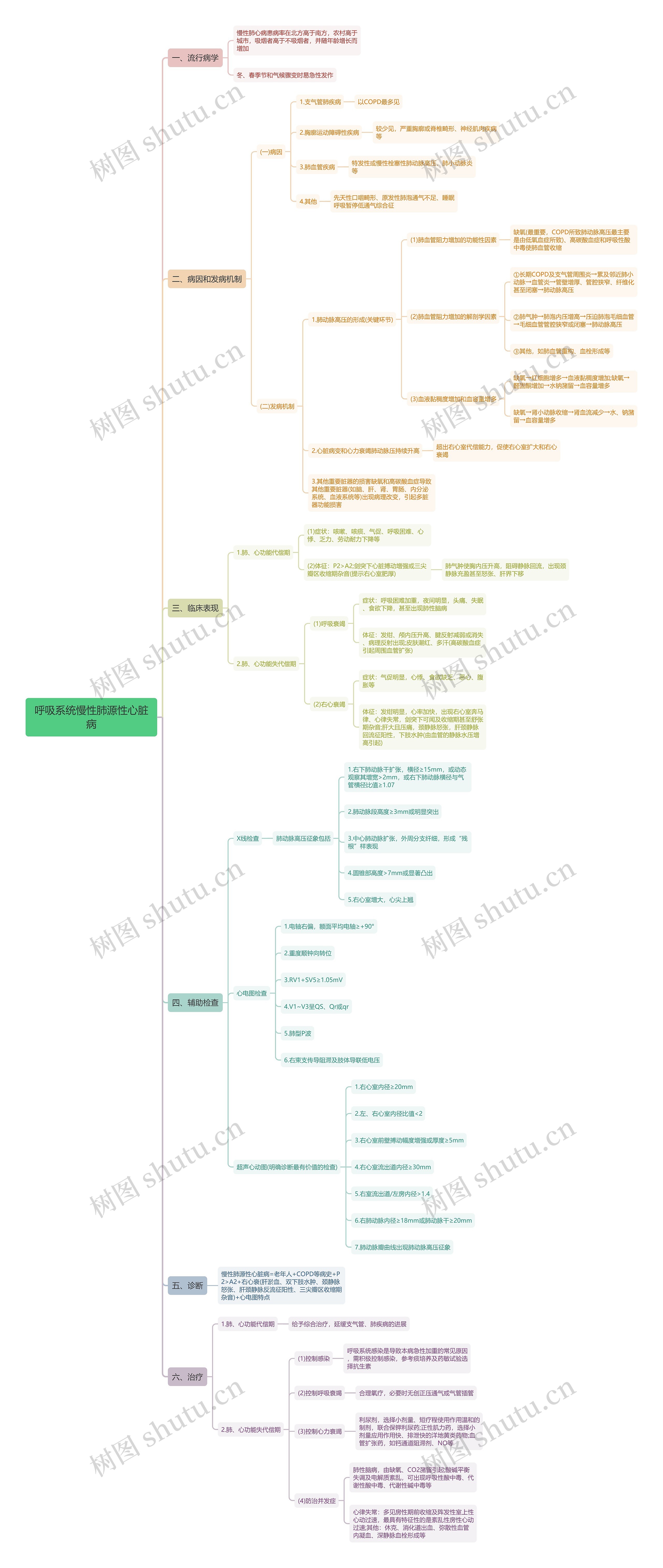 呼吸系统慢性肺源性心脏病思维导图