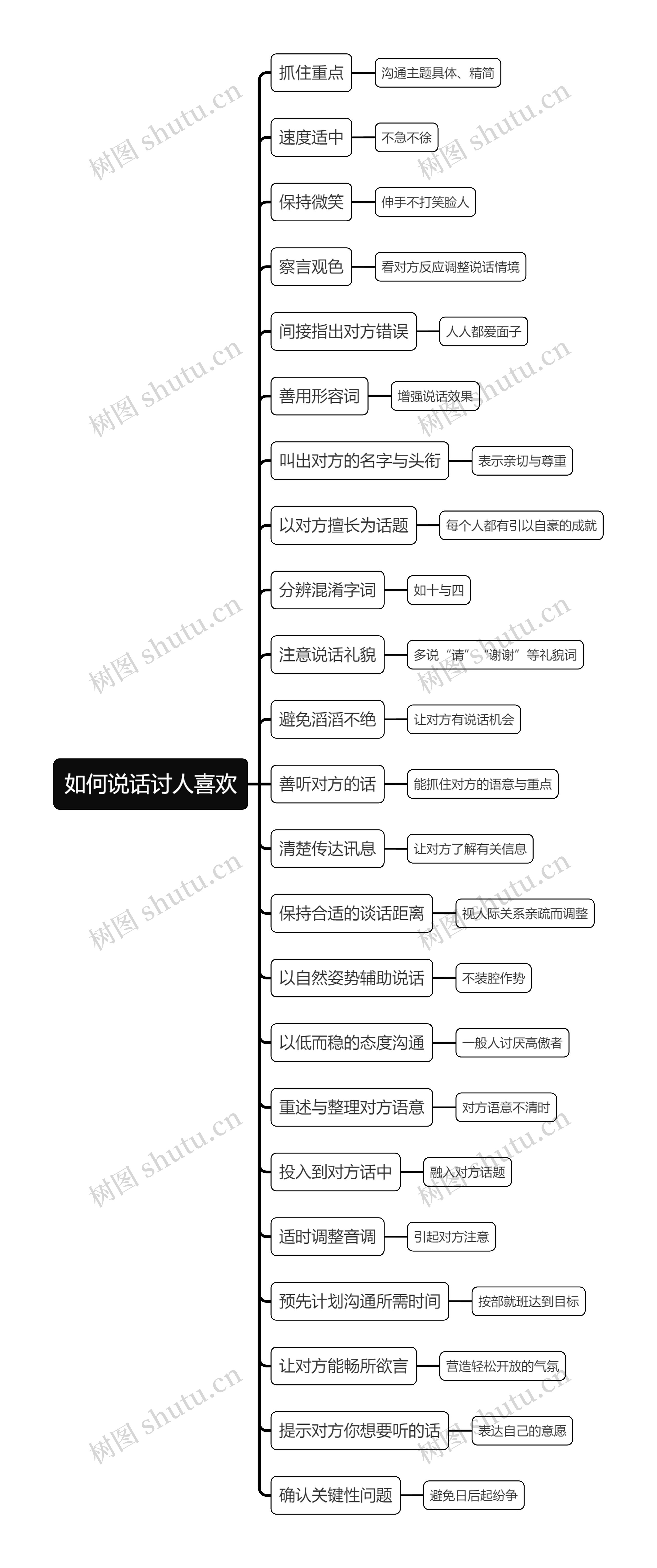 如何说话讨人喜欢思维导图