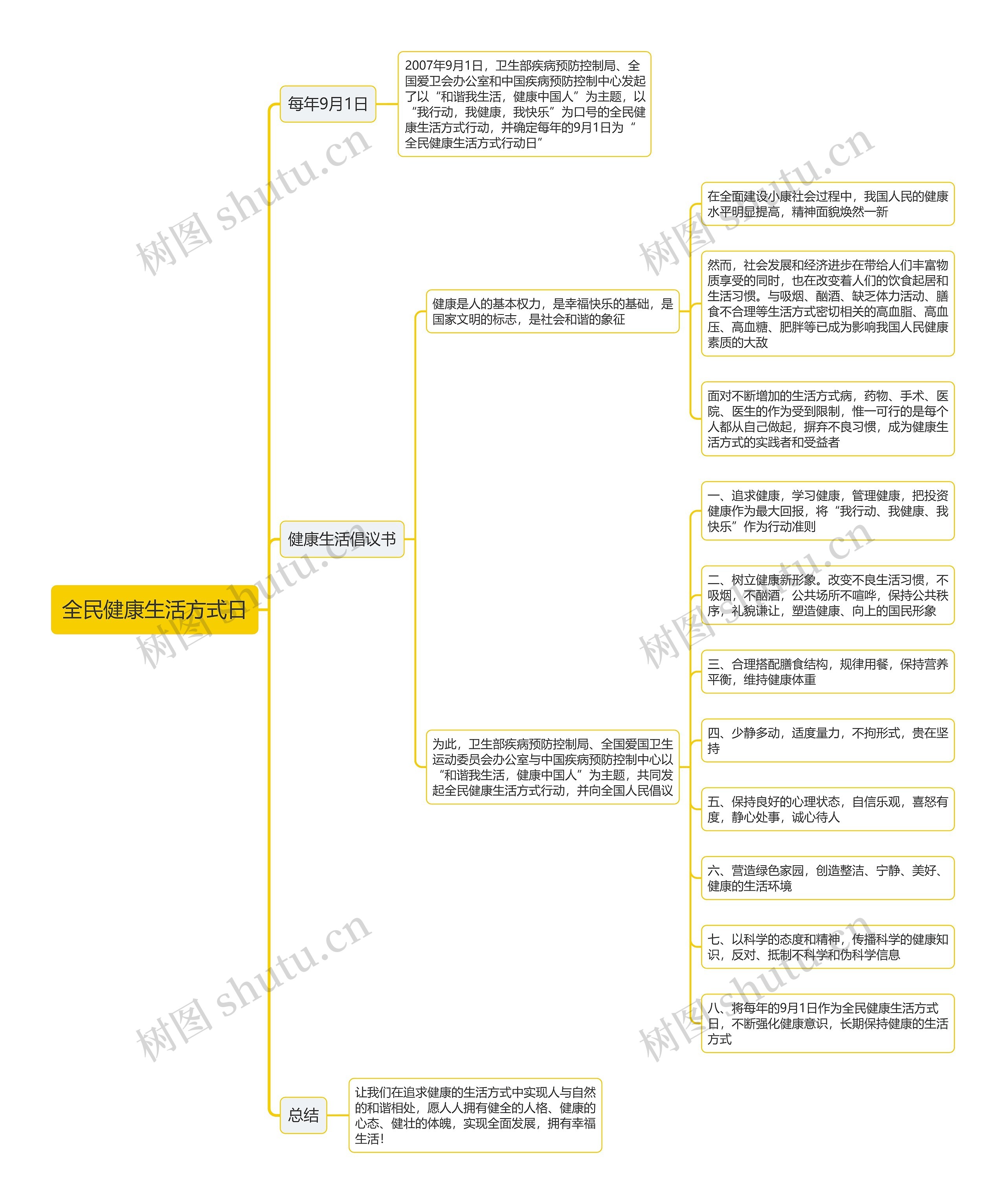 全民健康生活方式日思维导图