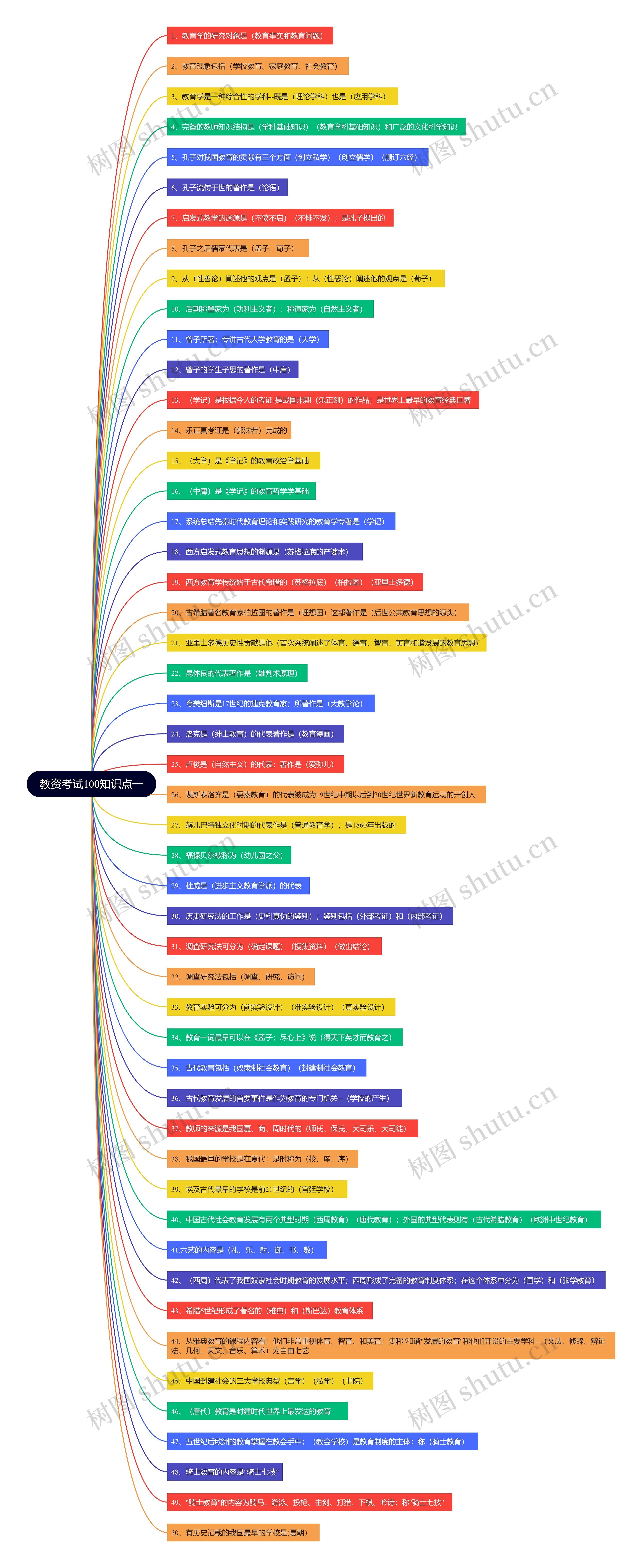 教资考试100知识点（一）思维导图