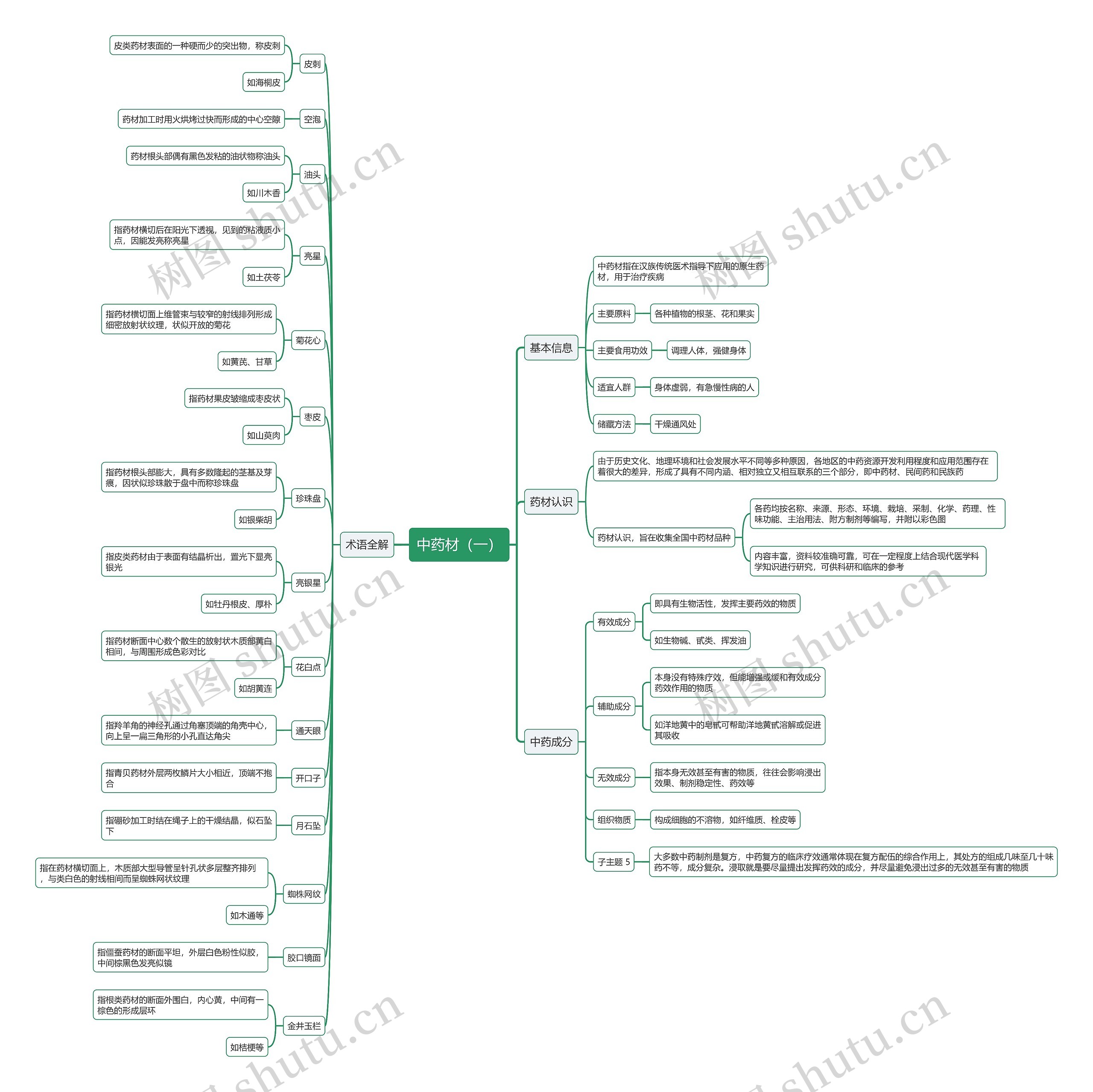中药材（一）思维导图