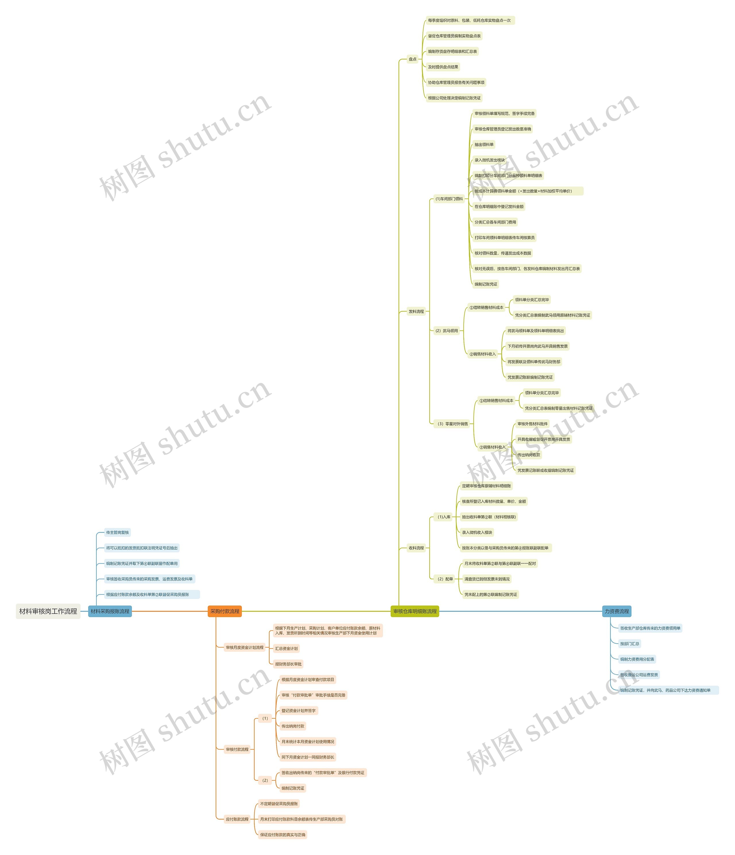 材料审核岗工作流程思维导图