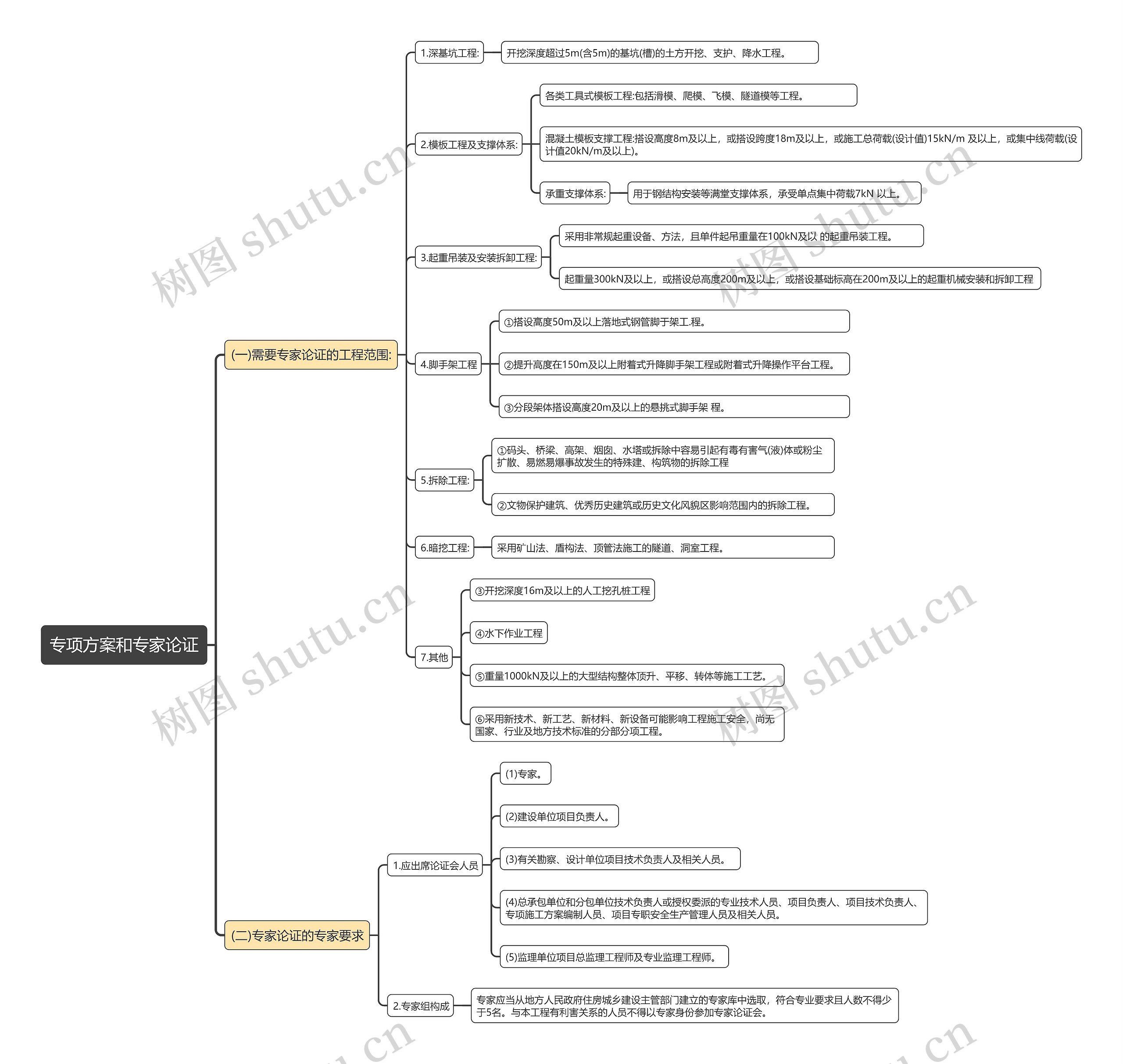 专项方案和专家论证思维导图