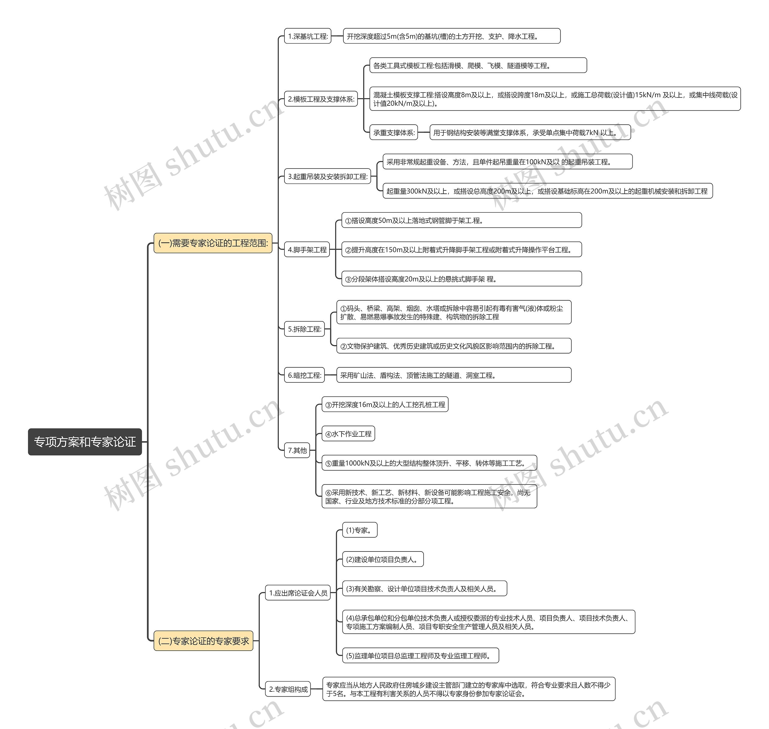 专项方案和专家论证思维导图高清图 专项方案和专家论证思维导图