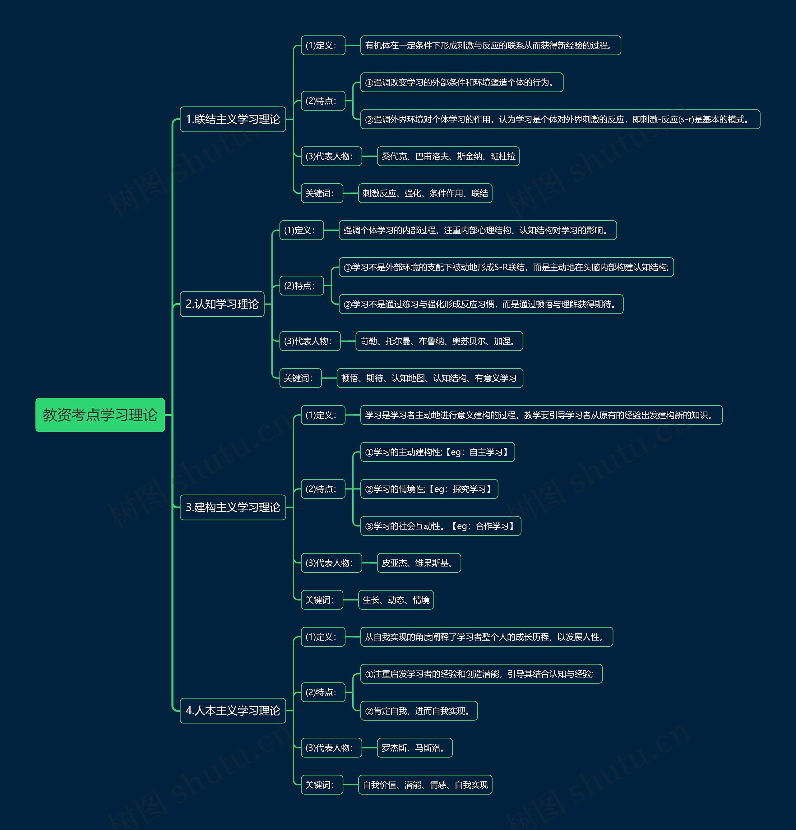 教资考点学习理论思维导图