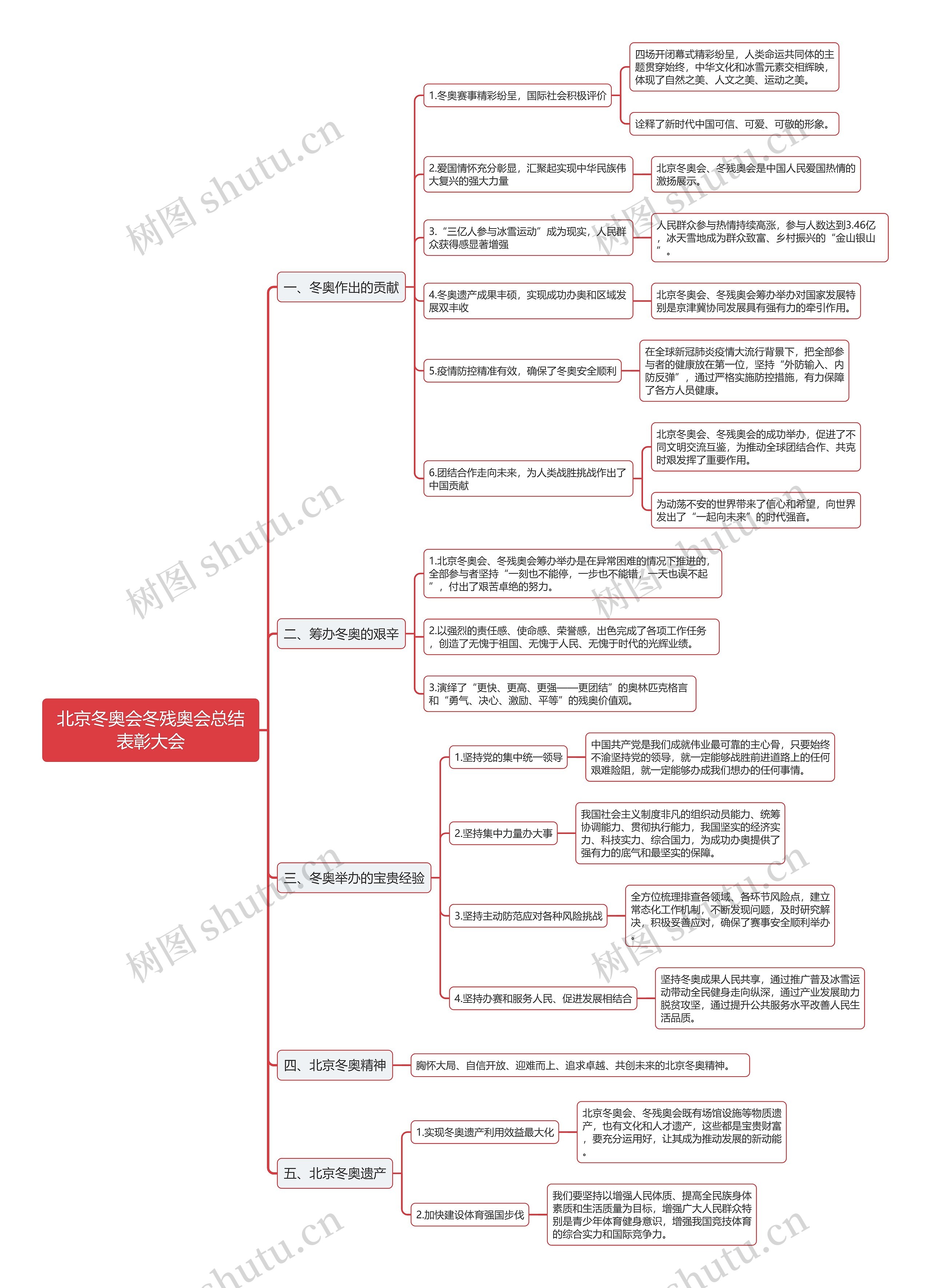 北京冬奥会冬残奥会总结表彰大会的思维导图