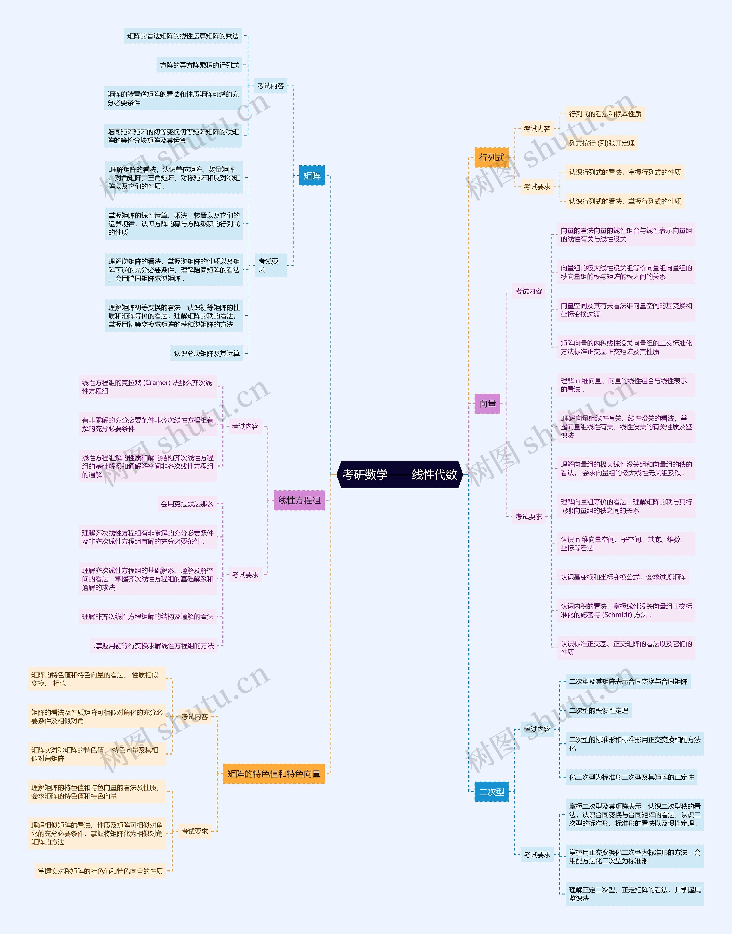 考研数学线性代数思维导图