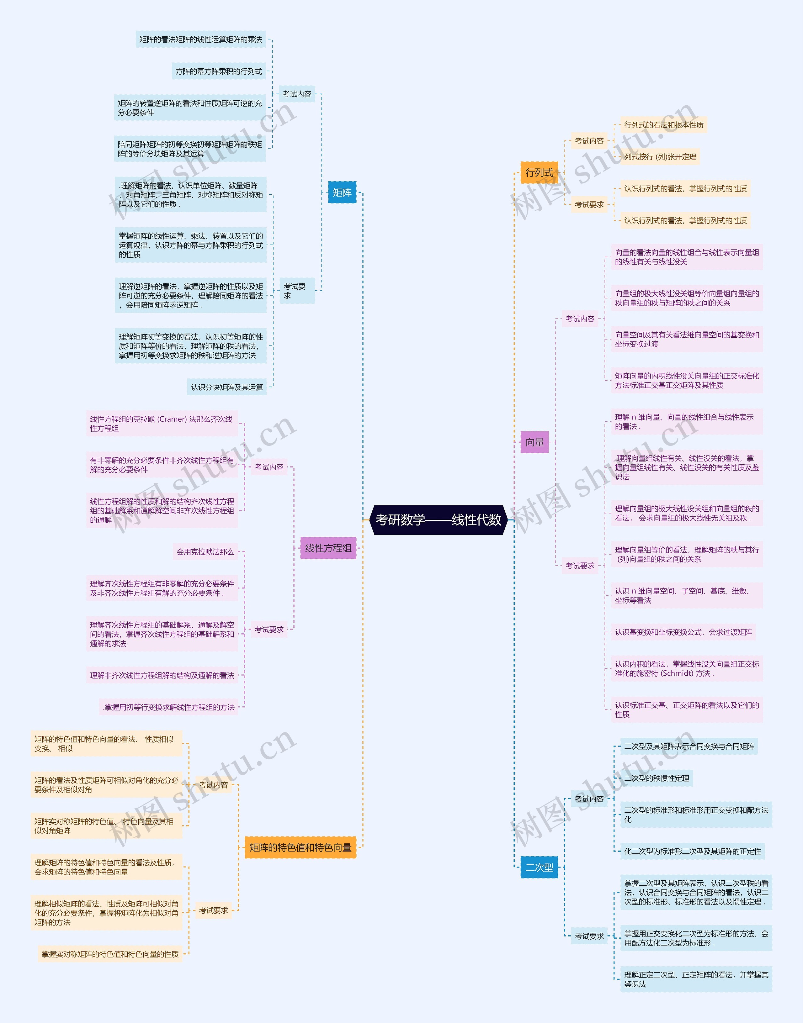 考研数学线性代数思维导图 考研数学线性代数思维导图