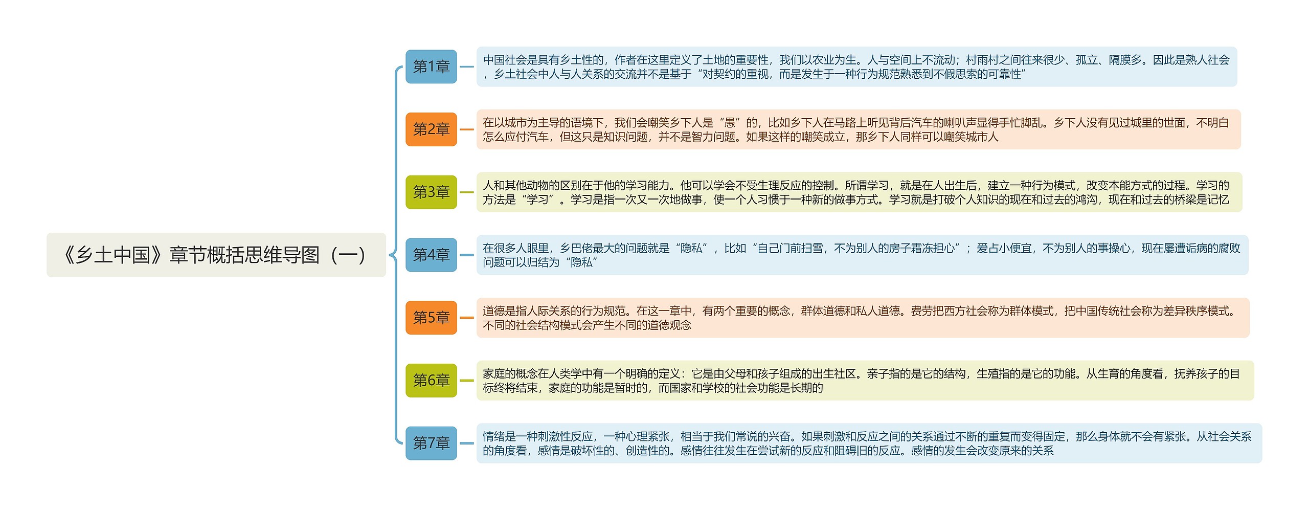 《乡土中国》章节概括（一）思维导图