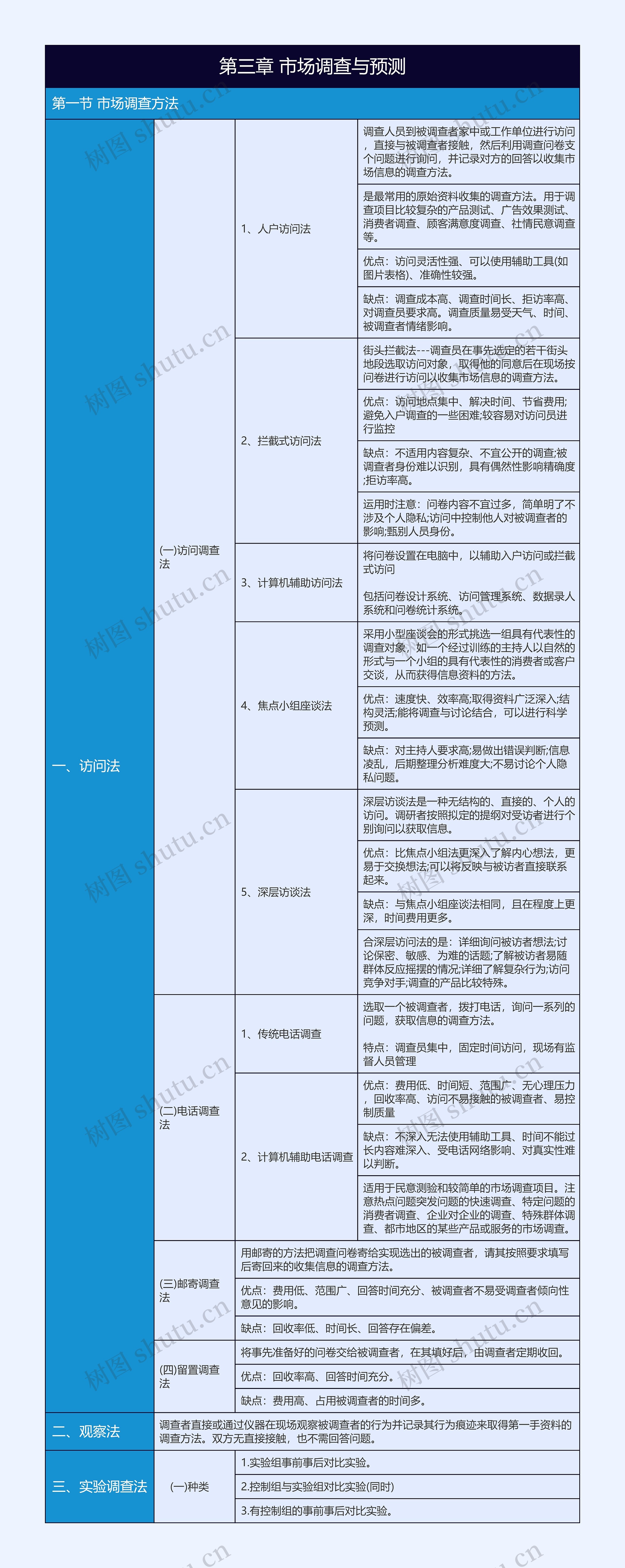 有关工商管理市场调查与预测市场调查方法树形表格