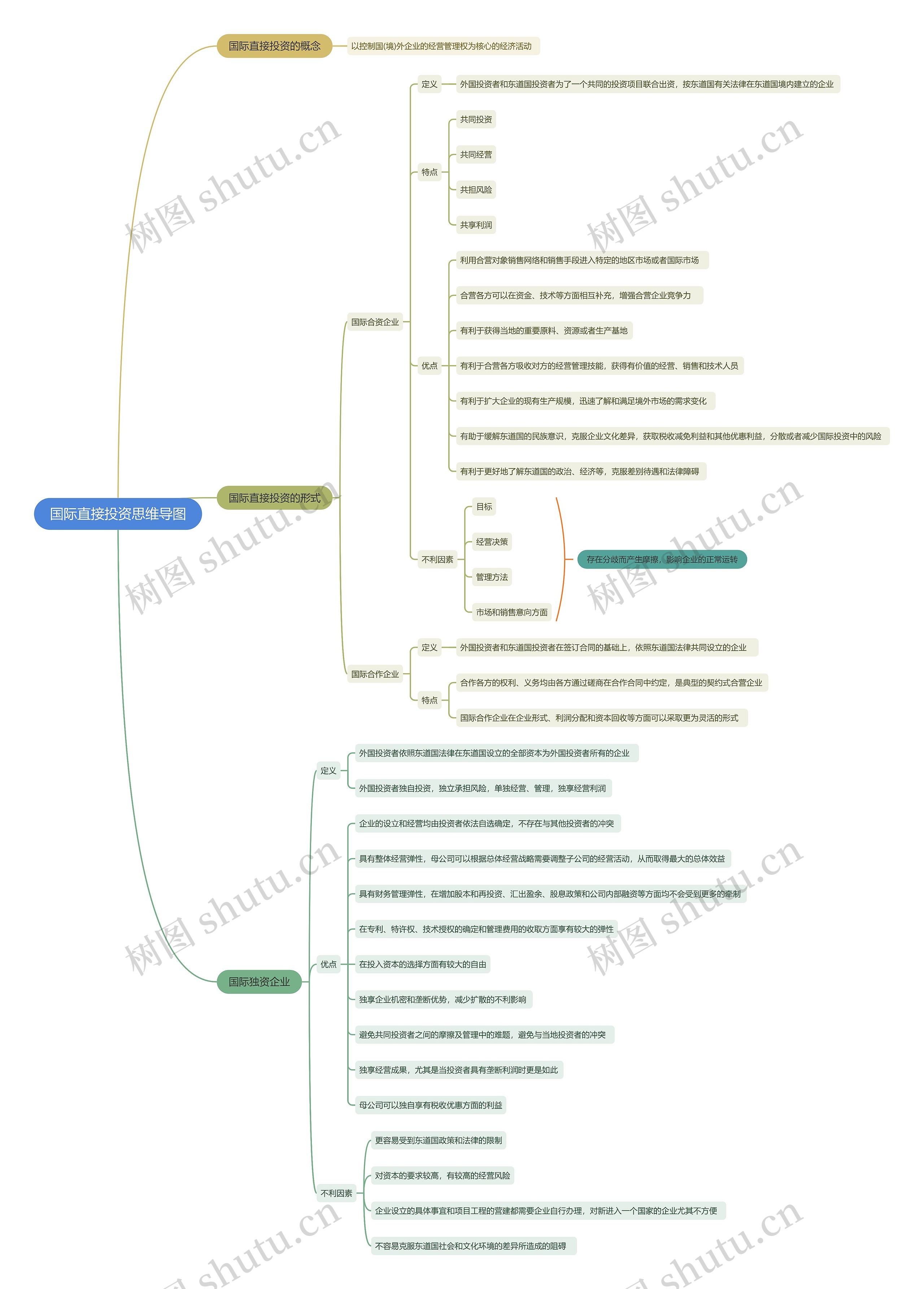 国际直接投资思维导图