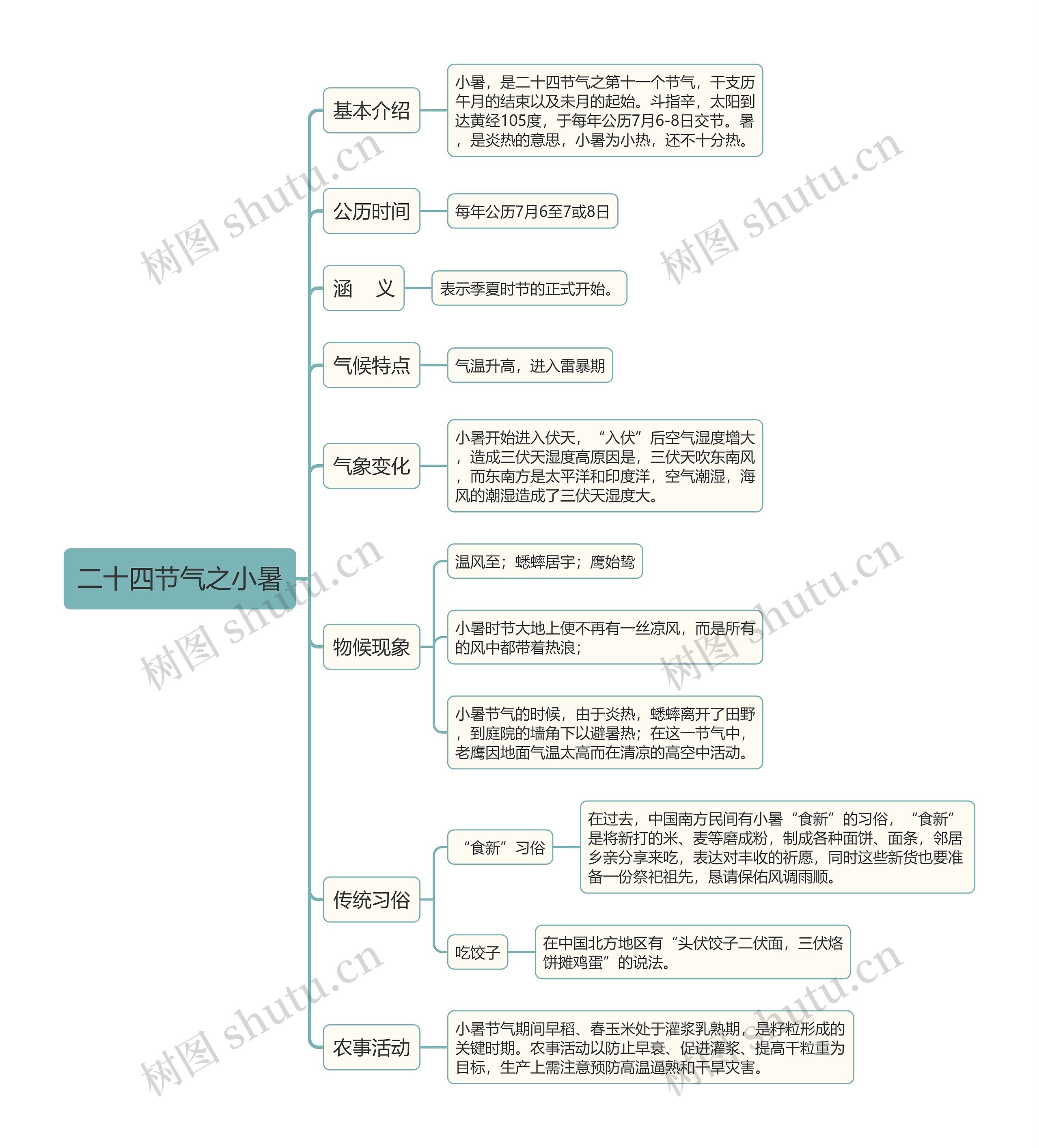 二十四节气之小暑思维导图
