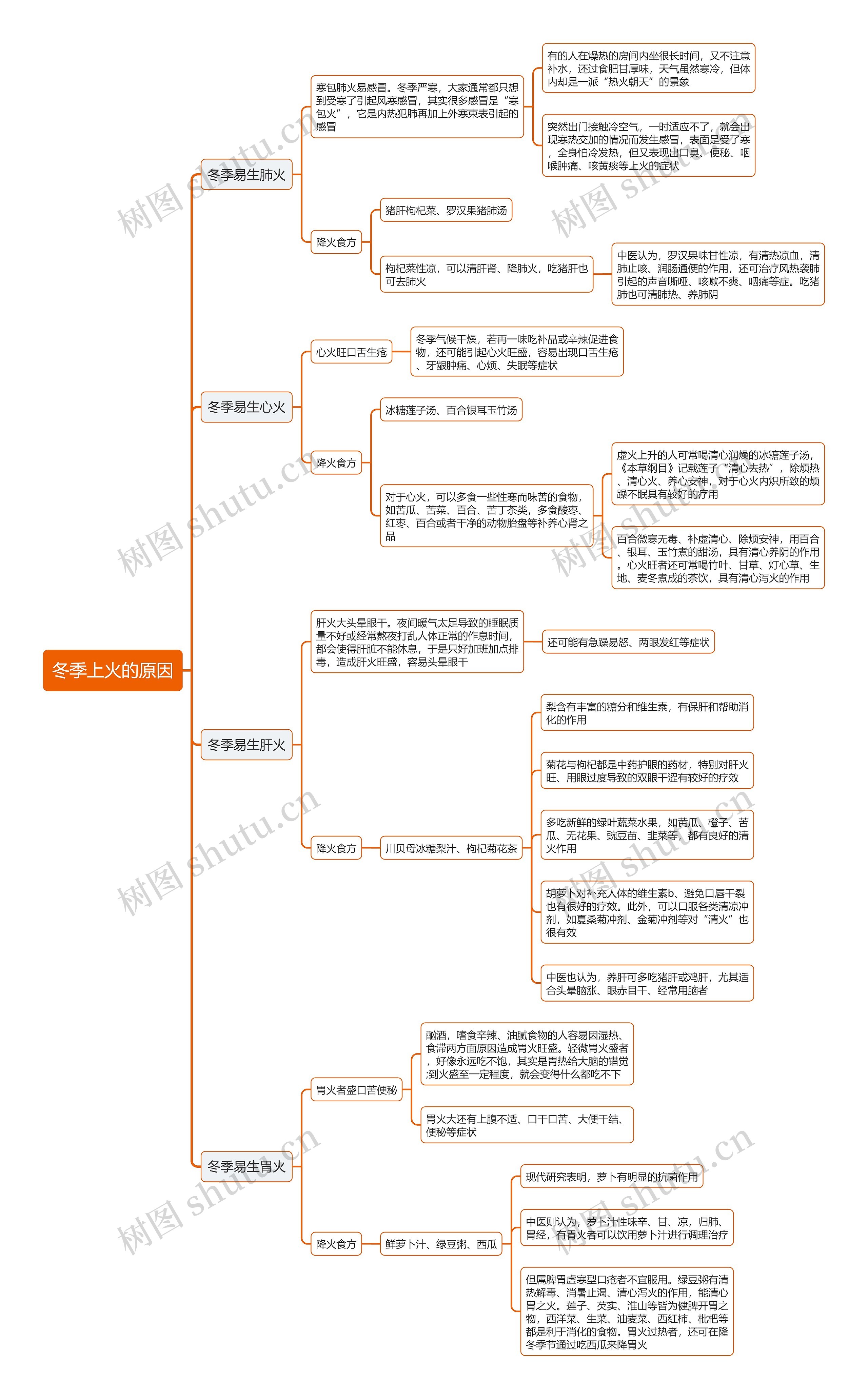 冬季上火的原因思维导图