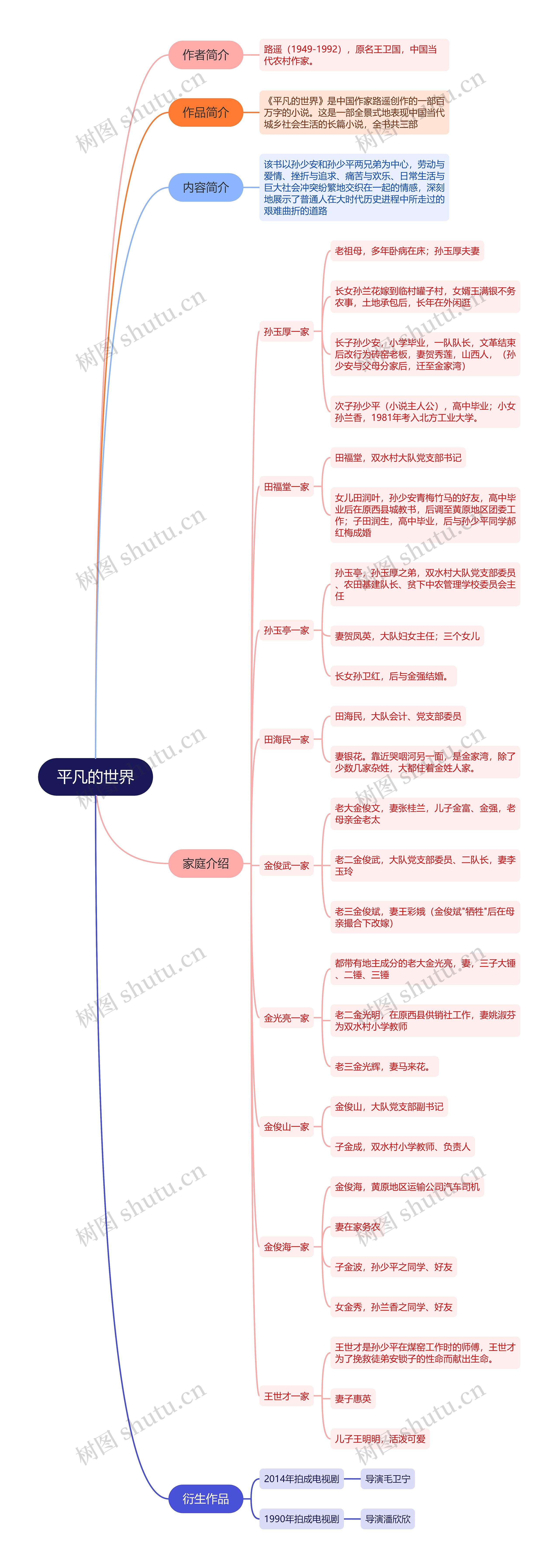 平凡的世界人物介绍思维导图