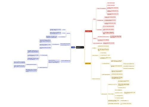考研《政治经济学（一）》思维导图