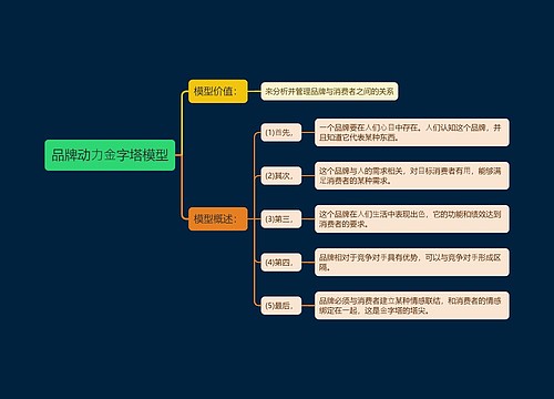 品牌动⼒⾦字塔模型思维导图