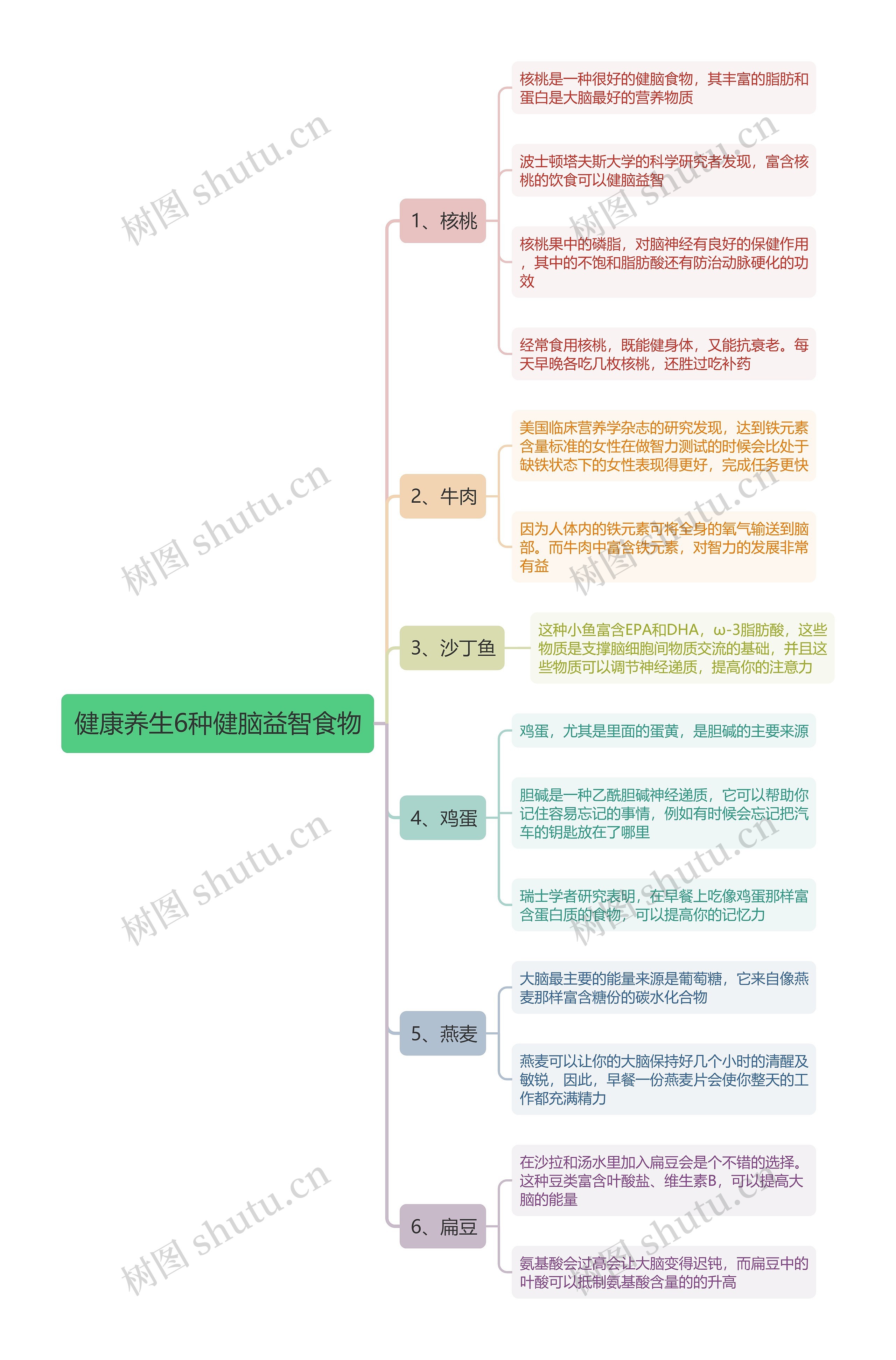 健康养生6种健脑益智食物思维导图