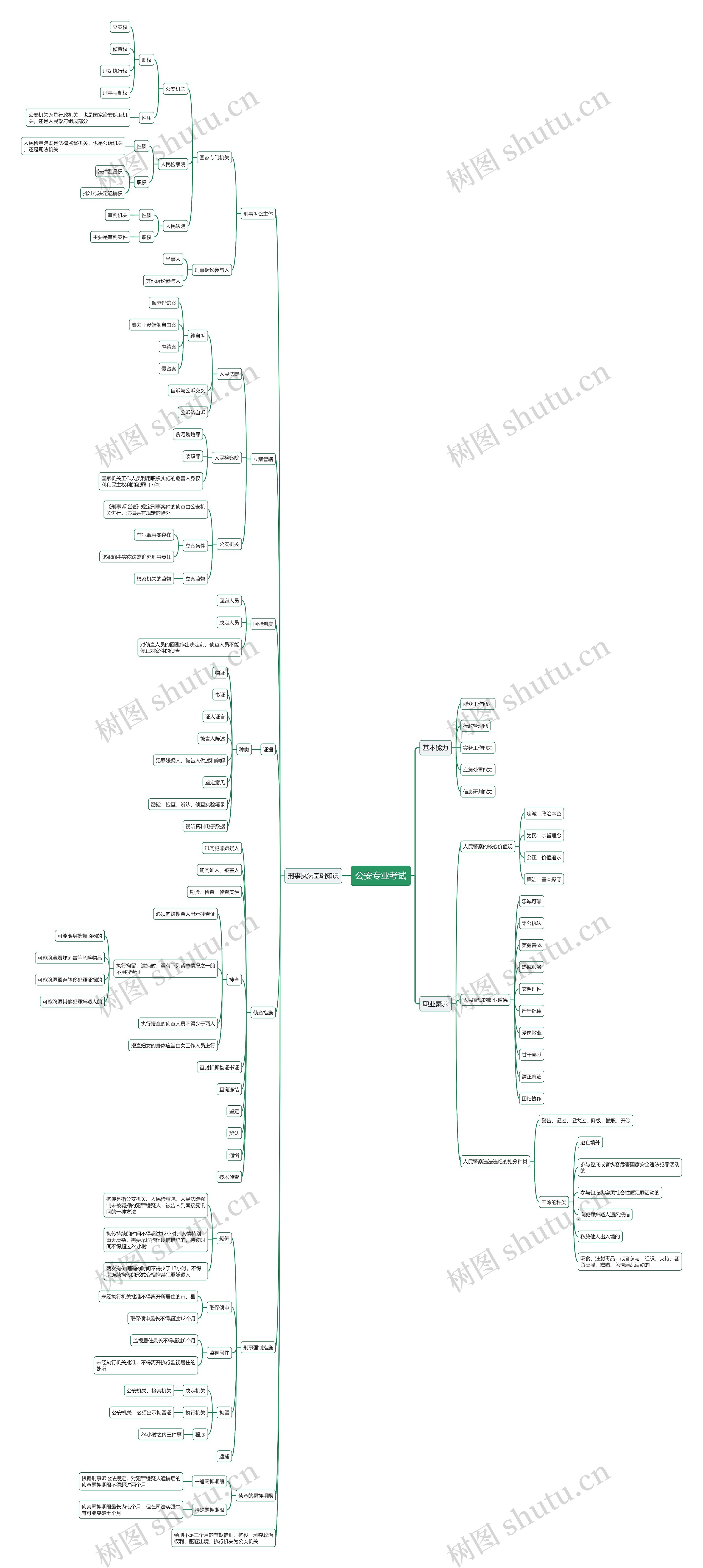 公安专业考试思维导图