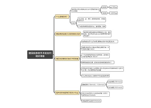 糖尿病患者手术前如何做好准备思维导图