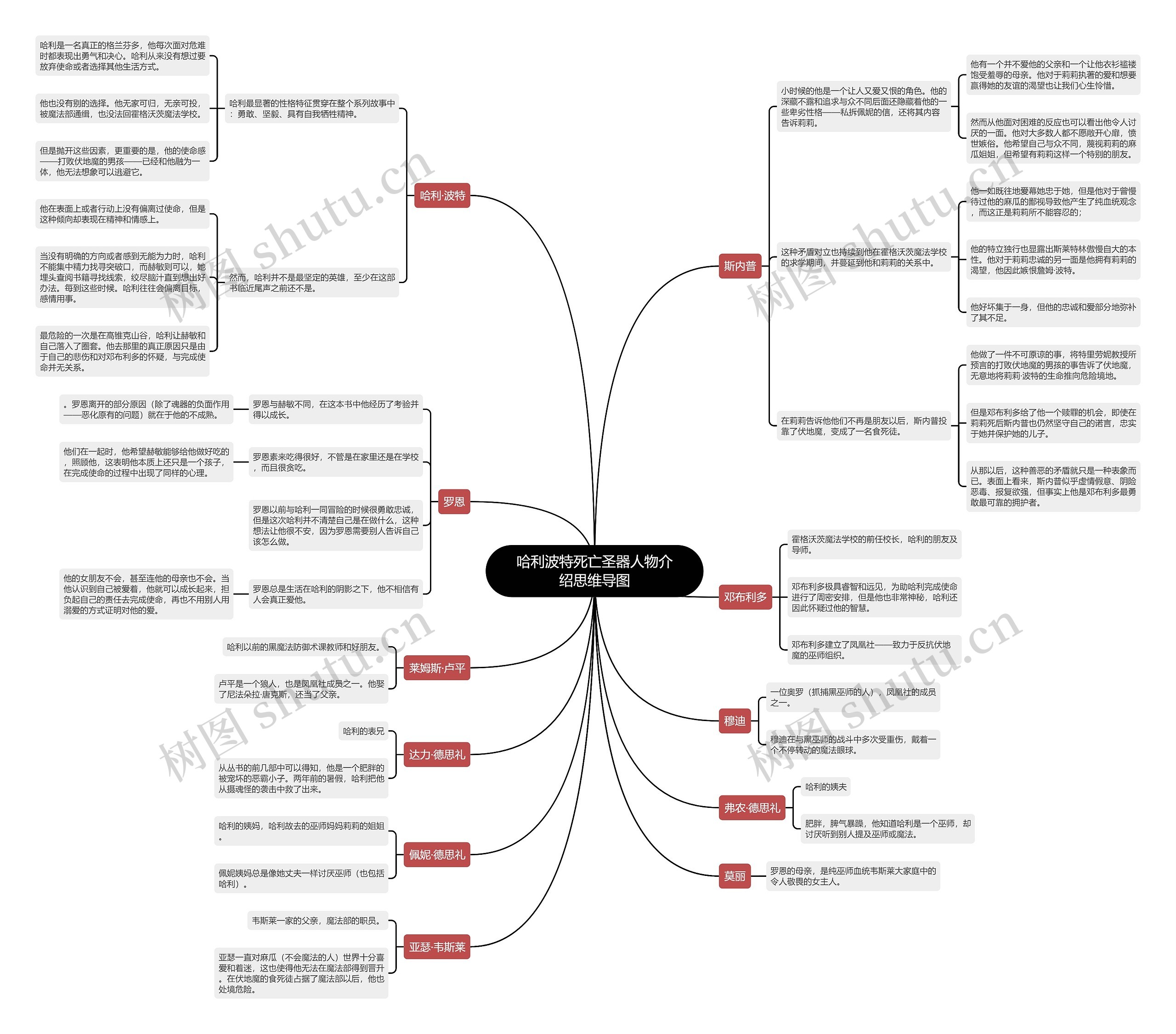 《哈利波特死亡圣器》人物介绍思维导图高清图 《哈利波特死亡圣器》人物介绍思维导图