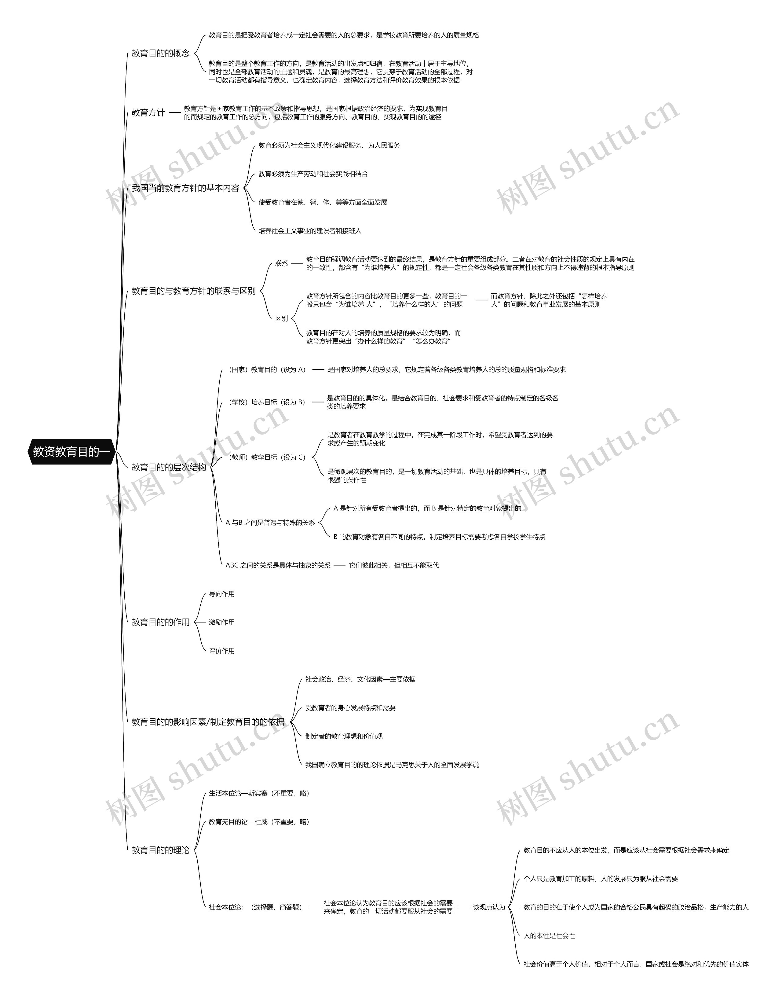 教资教育目的一思维导图