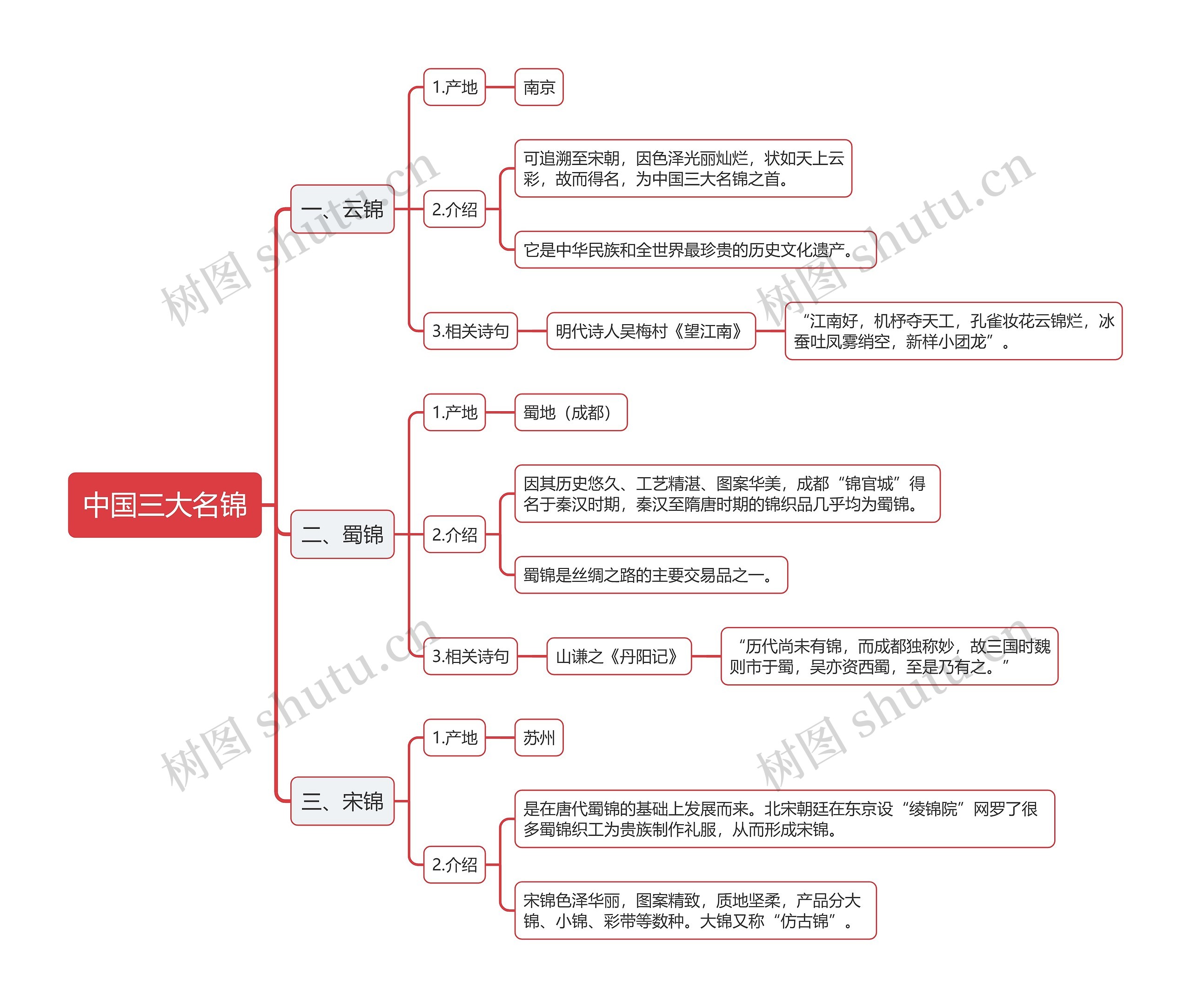 中国三大名锦思维导图