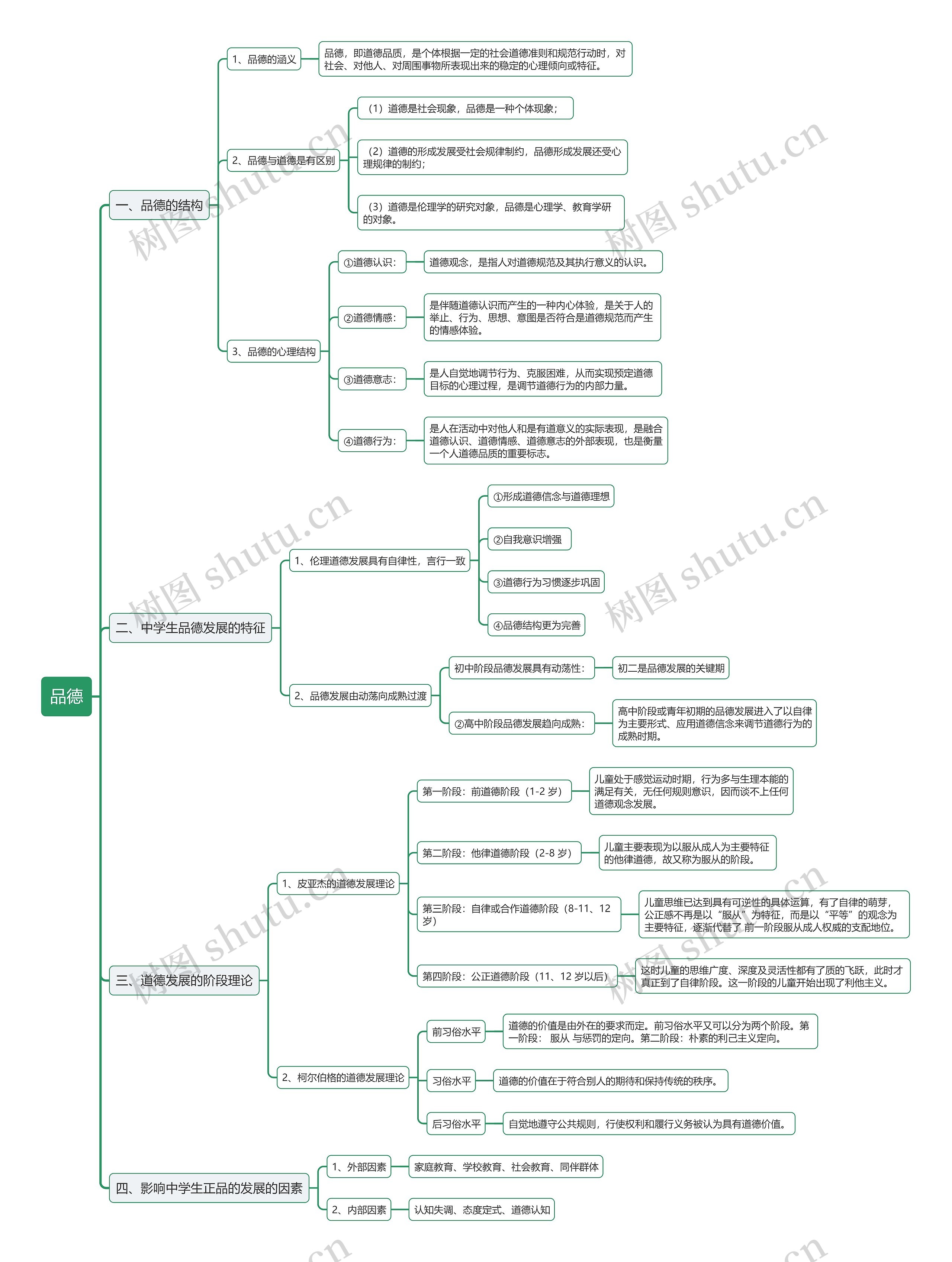教资品德思维导图