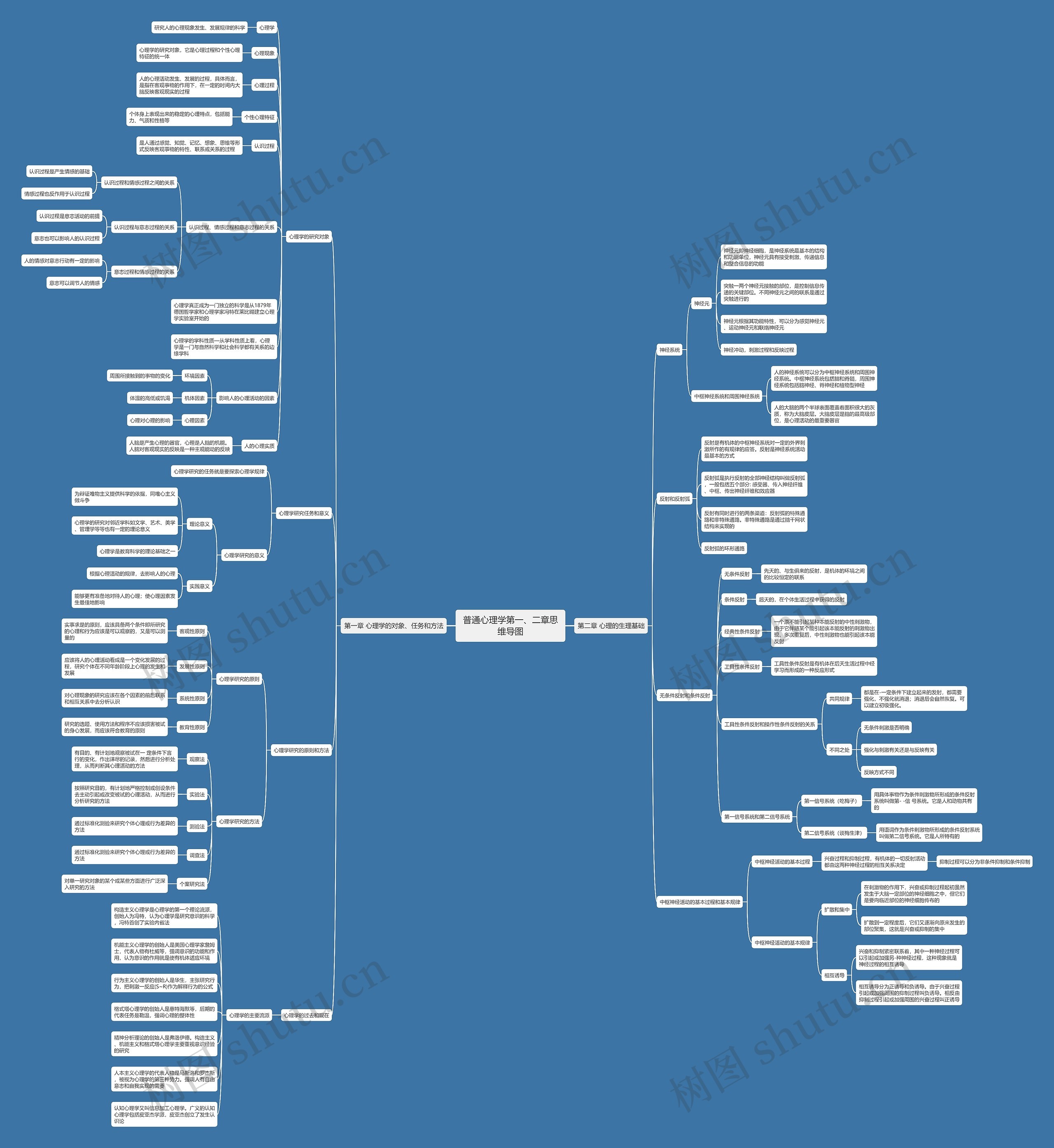 普通心理学第一、二章思维导图