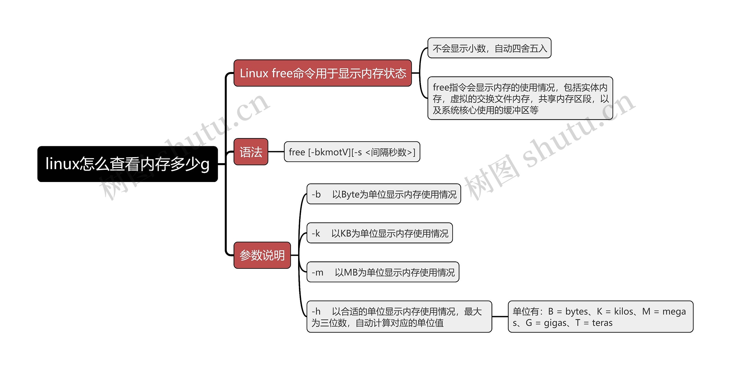 linux怎么查看内存多少g思维导图