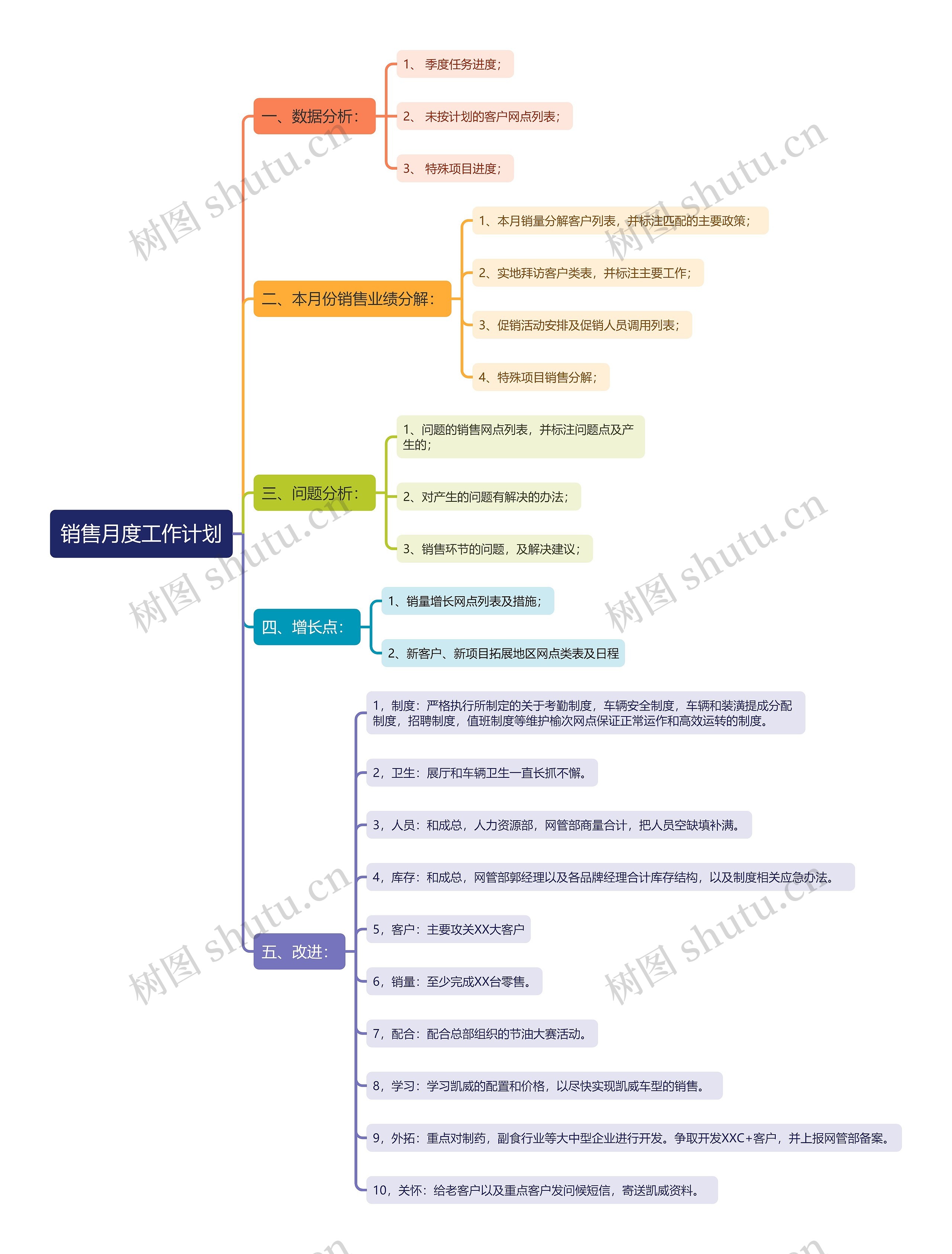销售月度工作计划思维导图