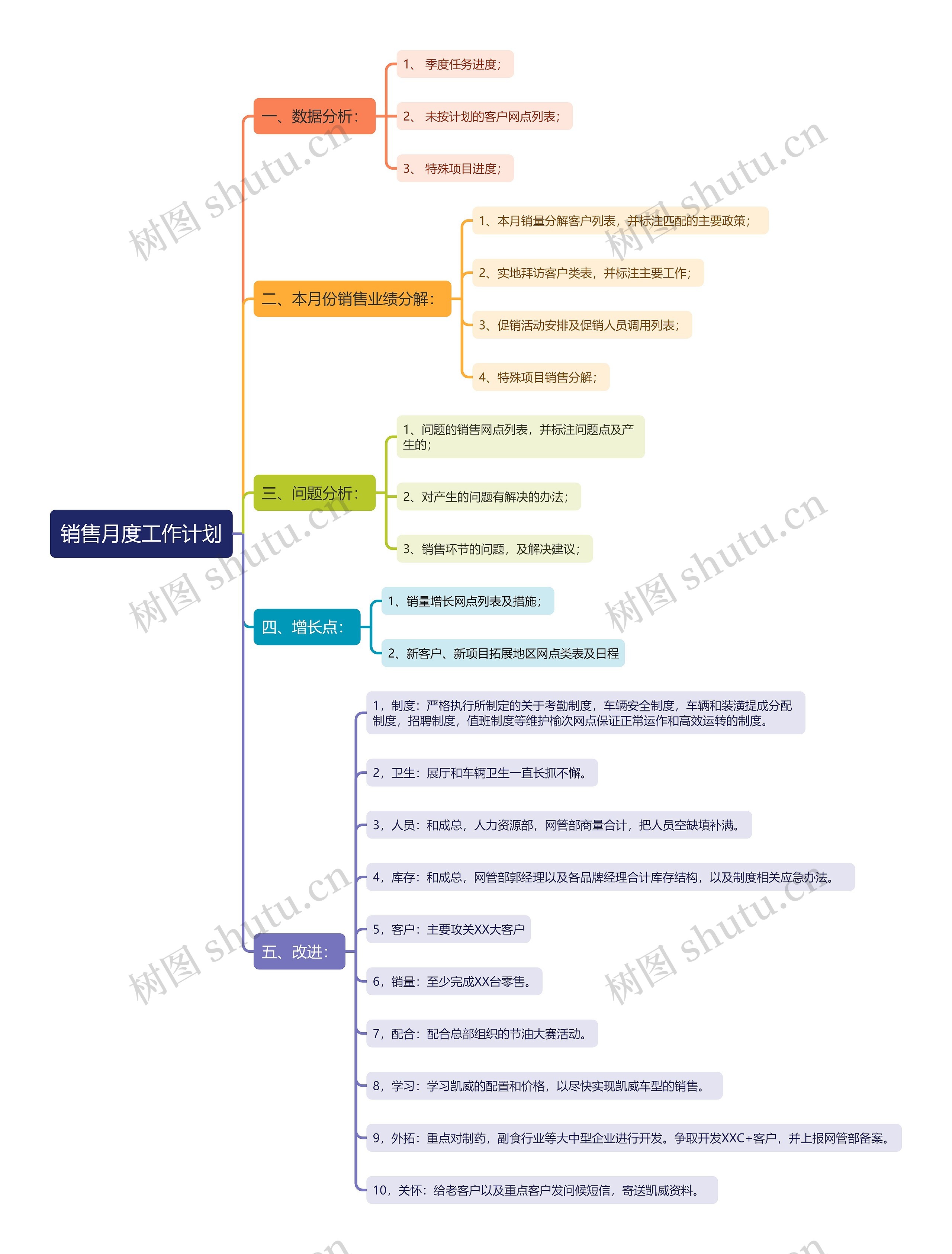 销售月度工作计划思维导图高清图 销售月度工作计划思维导图