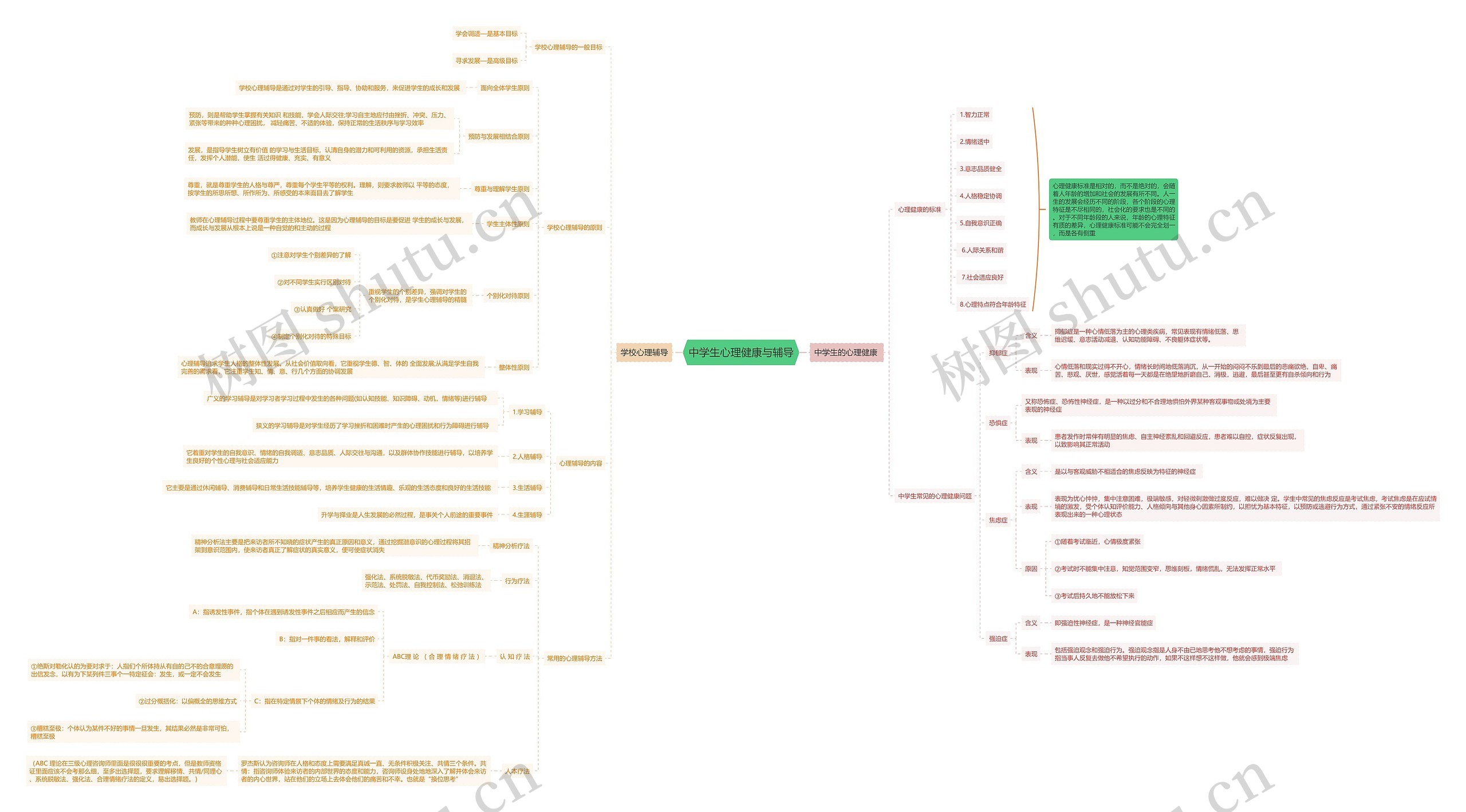 中学生心理健康与辅导思维导图