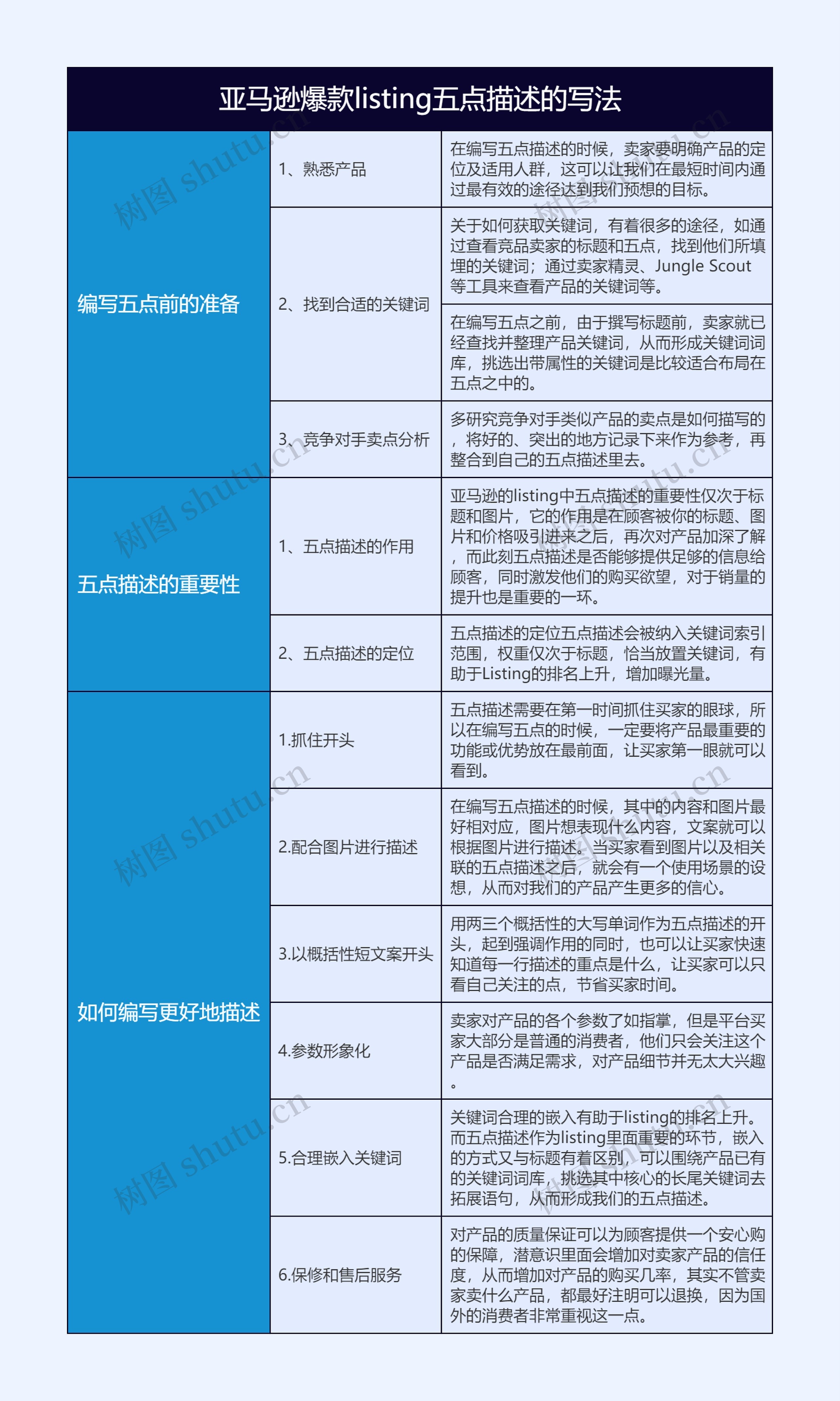 亚马逊开店攻略爆款listing五点描述的写法思维导图