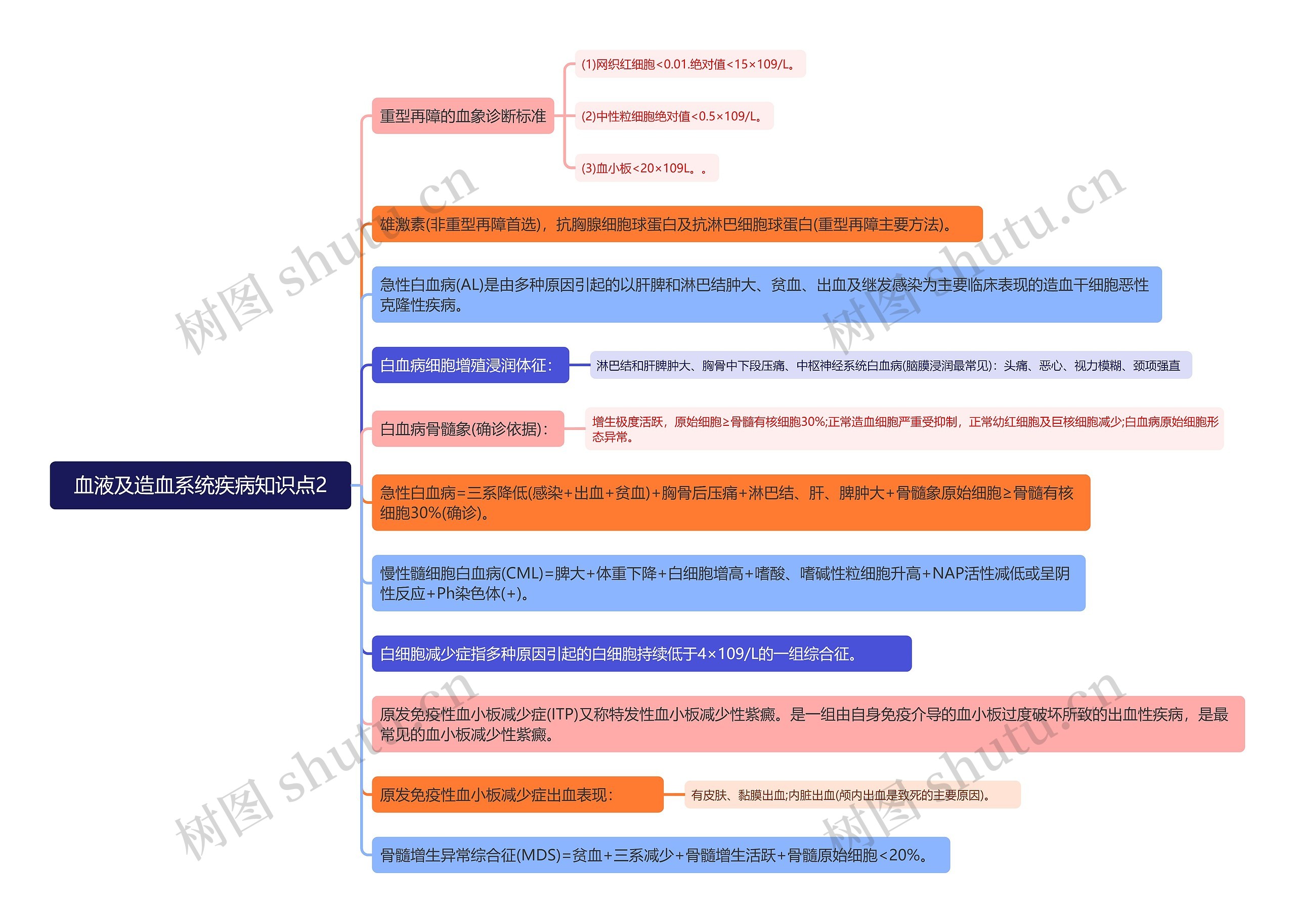 血液及造血系统疾病知识点2