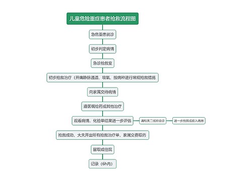 儿童危险重症患者抢救流程图