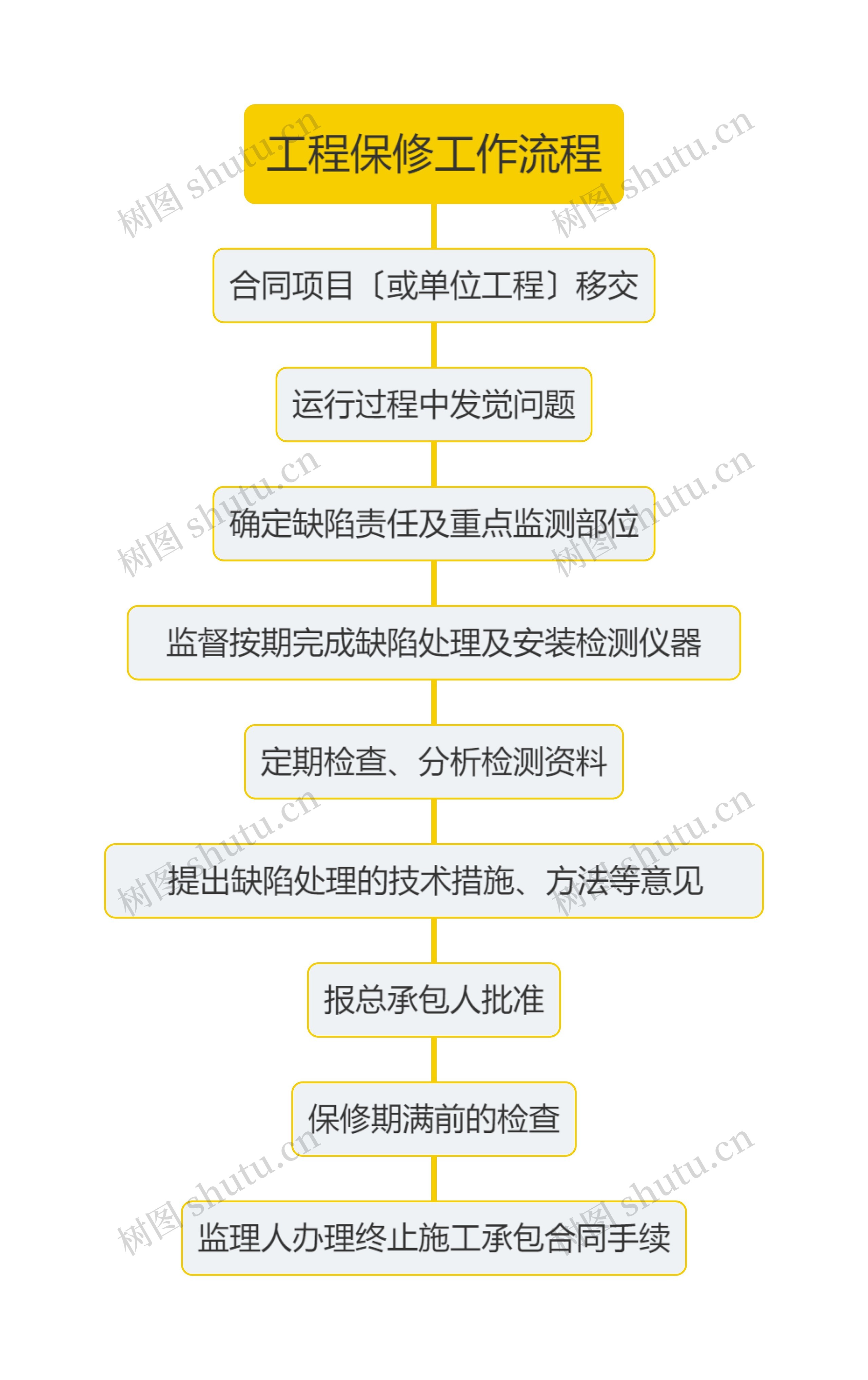 工程保修工作流程思维导图