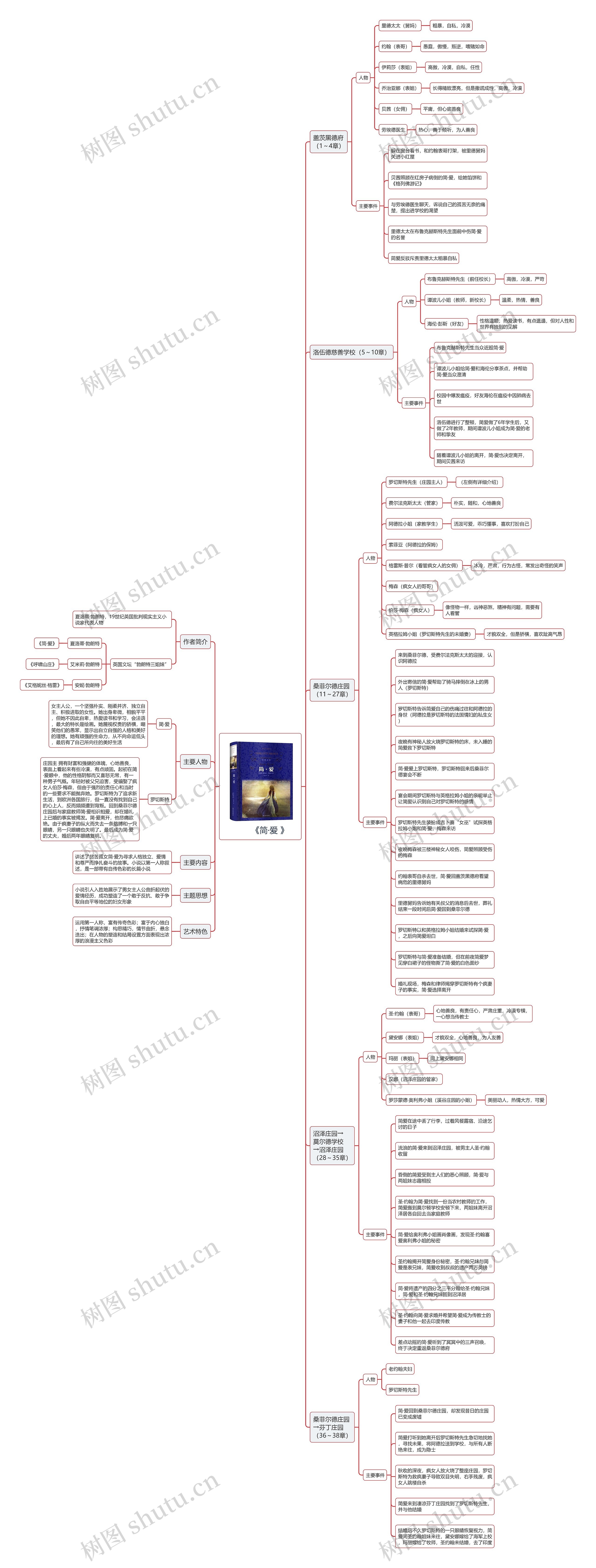 《简·爱》﻿思维导图
