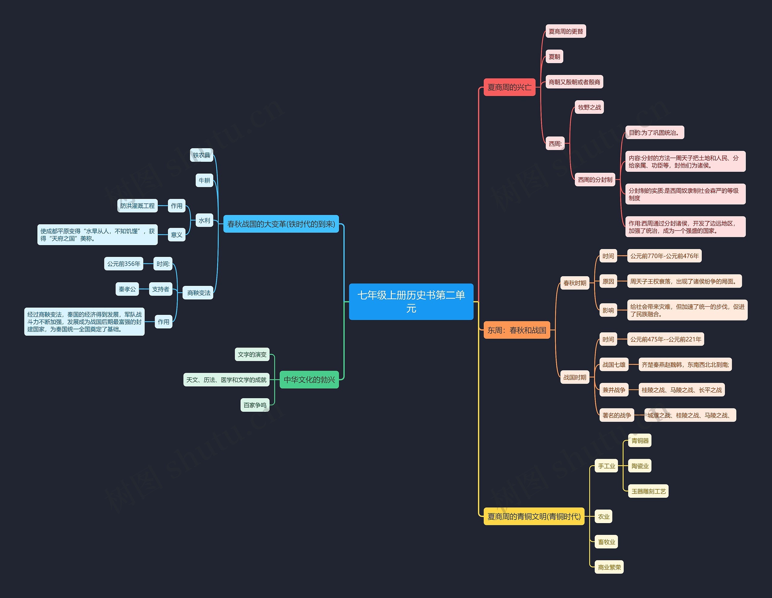 七年级上册历史书第二单元思维导图