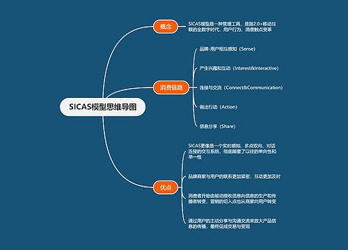 SICAS模型思维导图