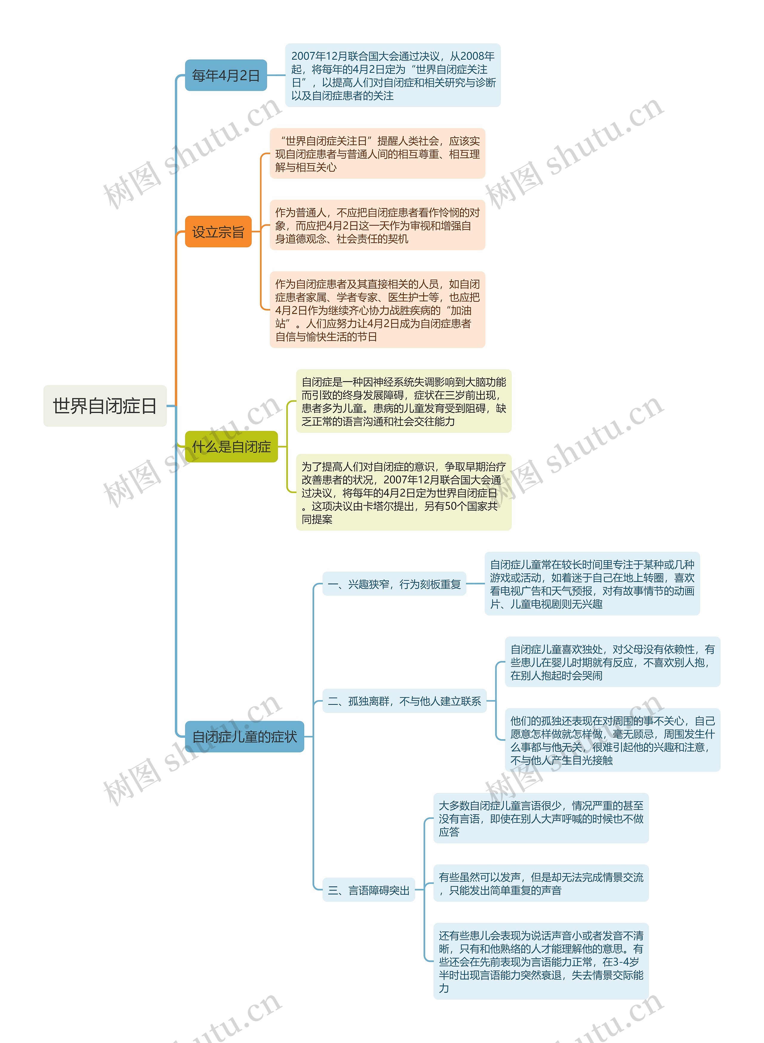 世界自闭症日思维导图