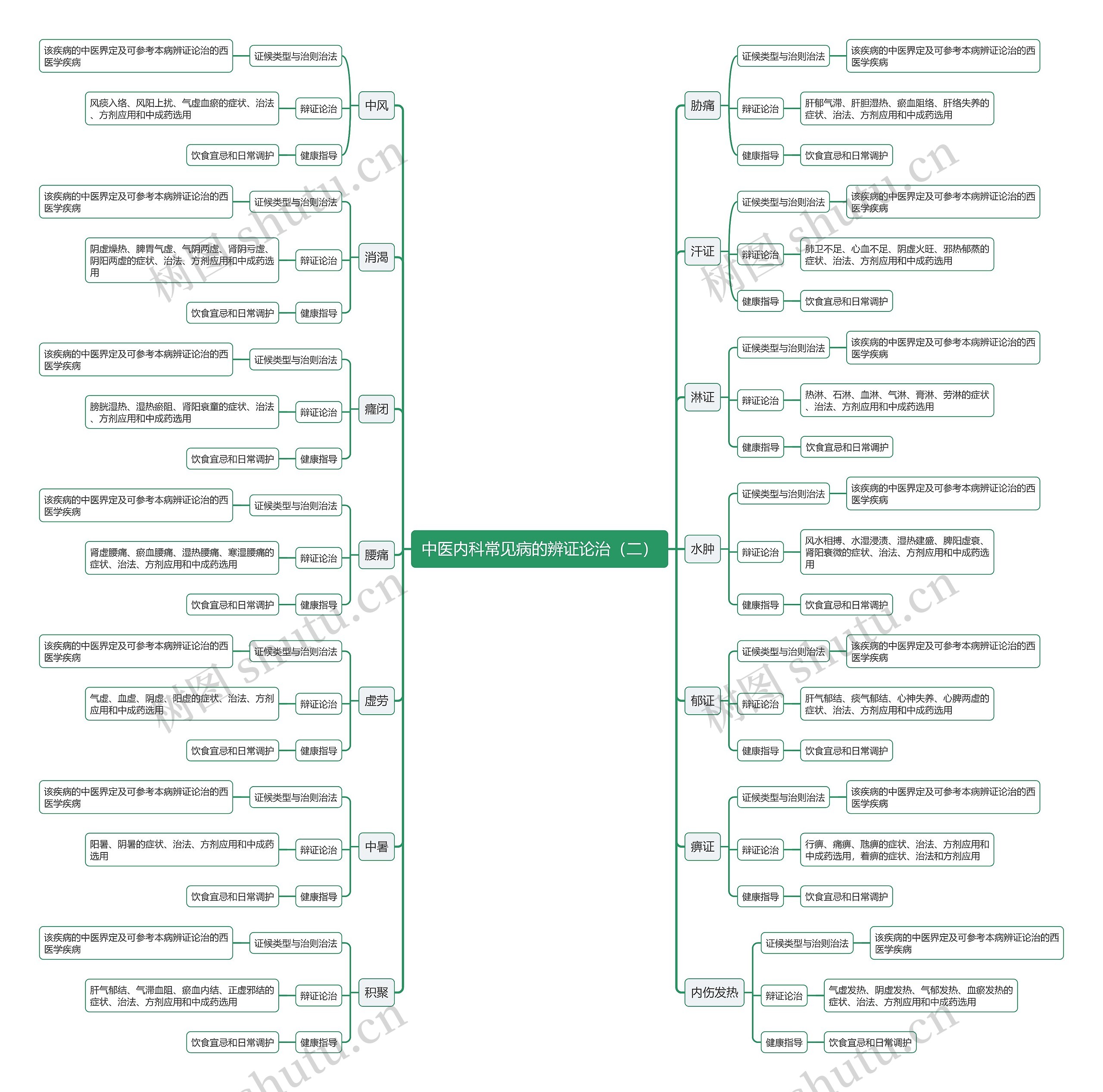 中医内科常见病的辨证论治（二）思维导图