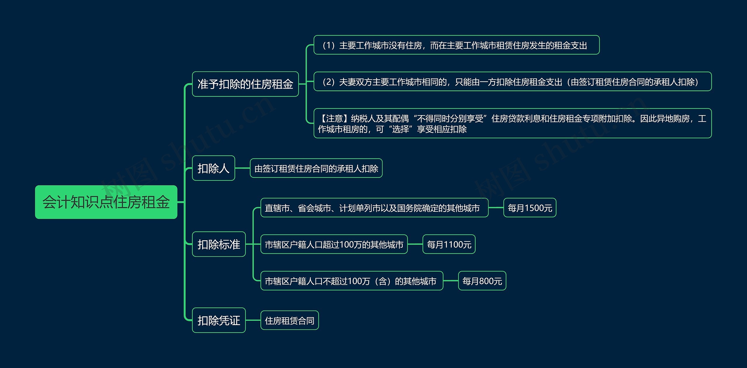 会计知识点住房租金思维导图