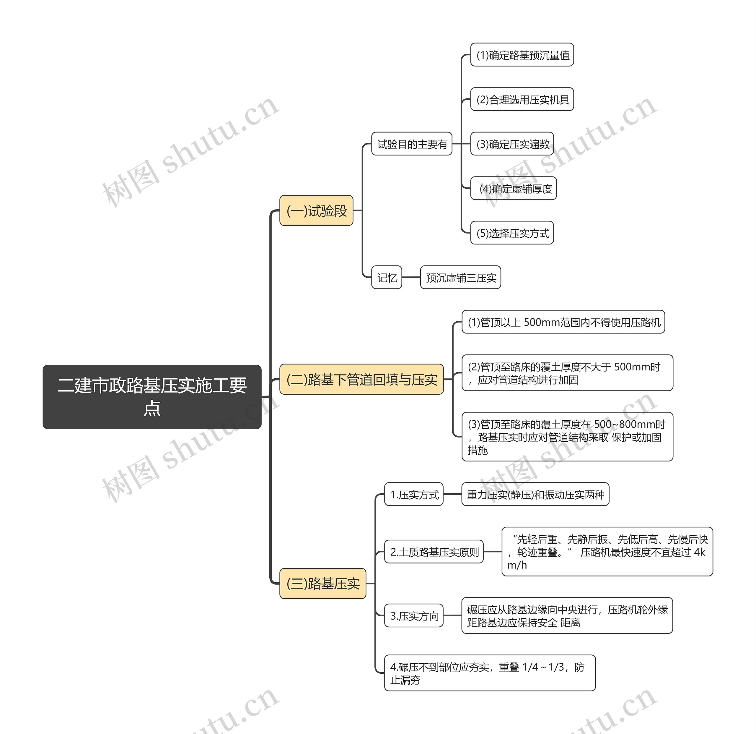 二建市政路基压实施工要点思维导图