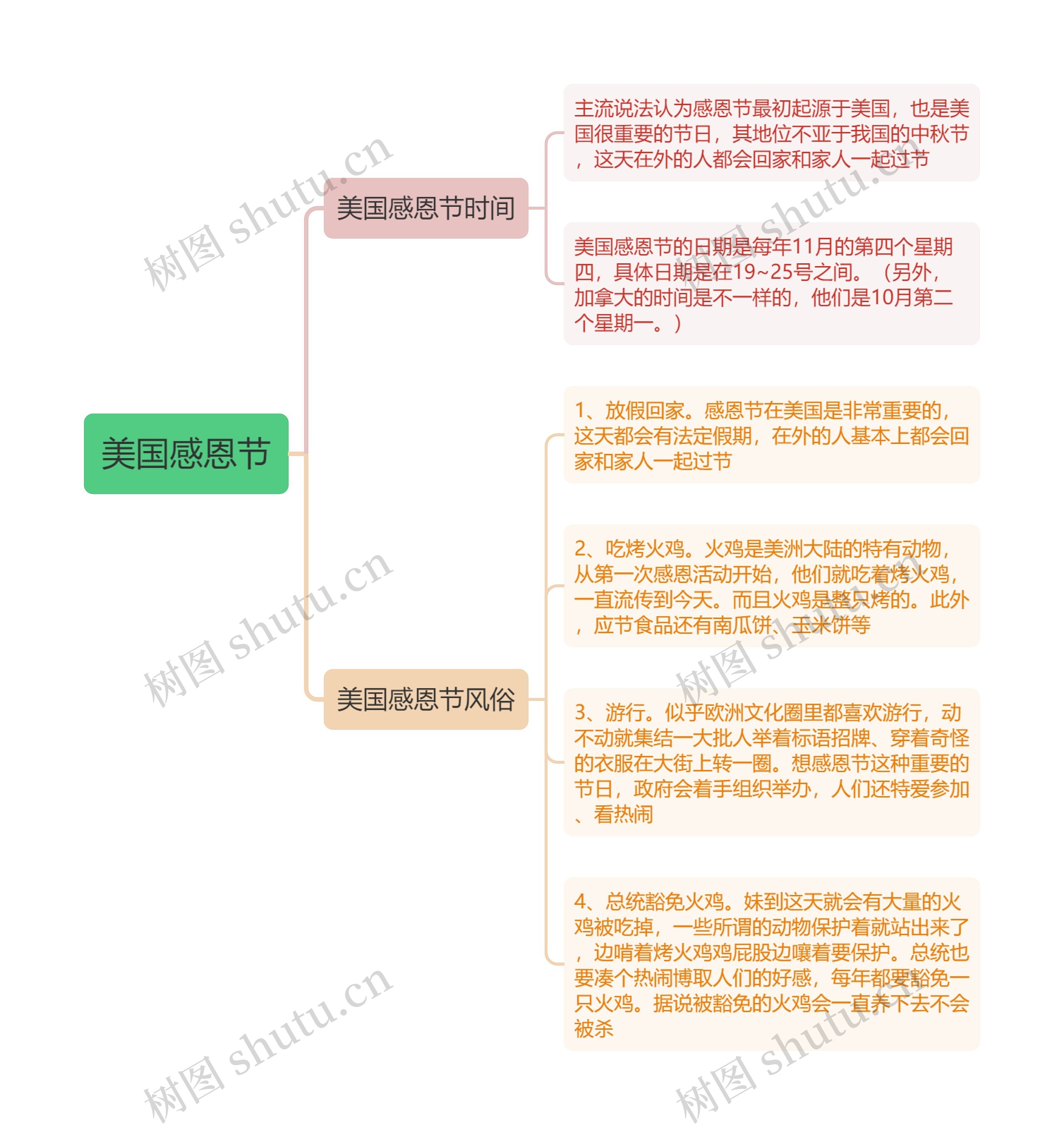 美国感恩节思维导图