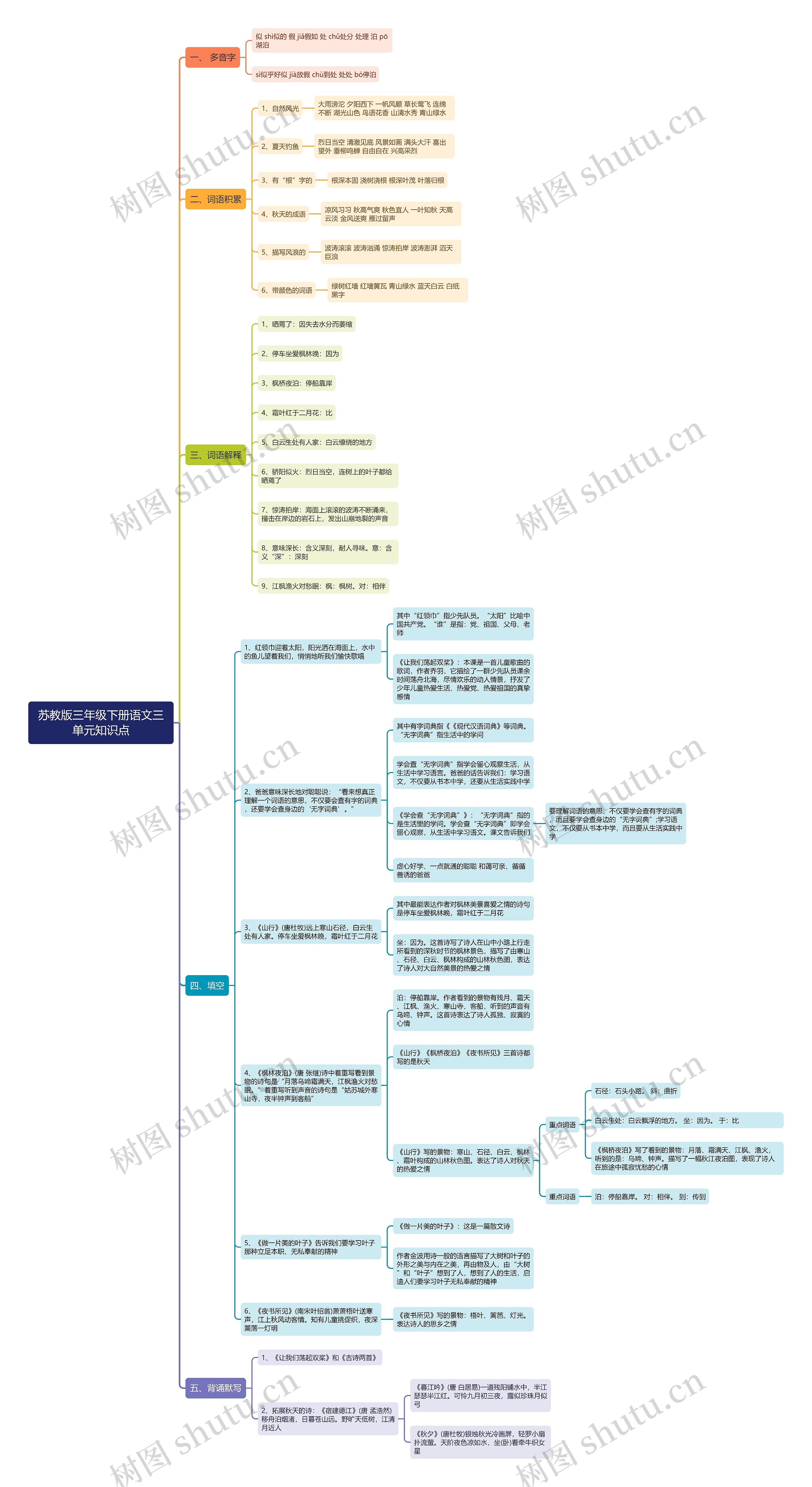 苏教版语文三年级下册三单元知识点思维导图